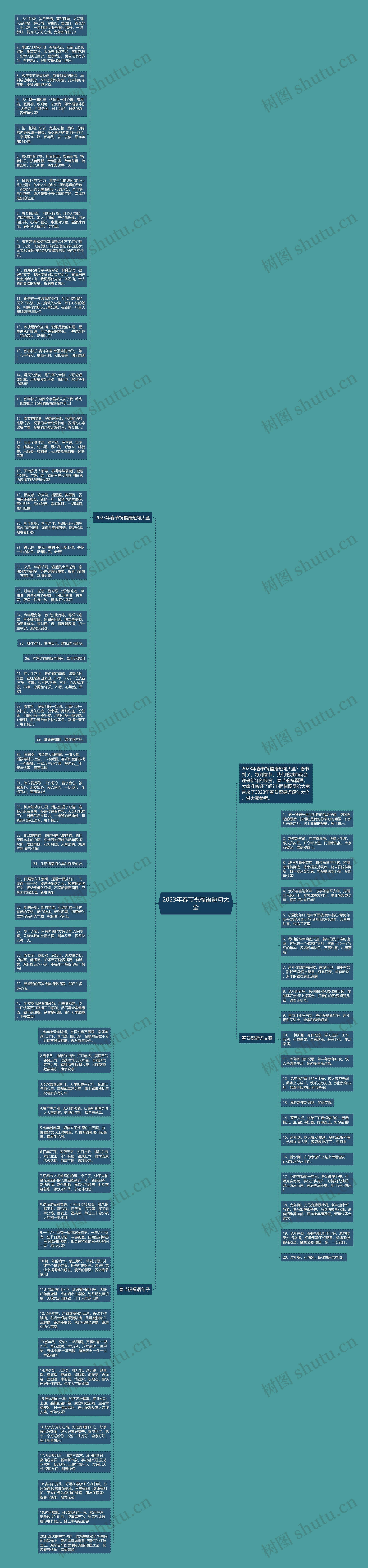 2023年春节祝福语短句大全思维导图