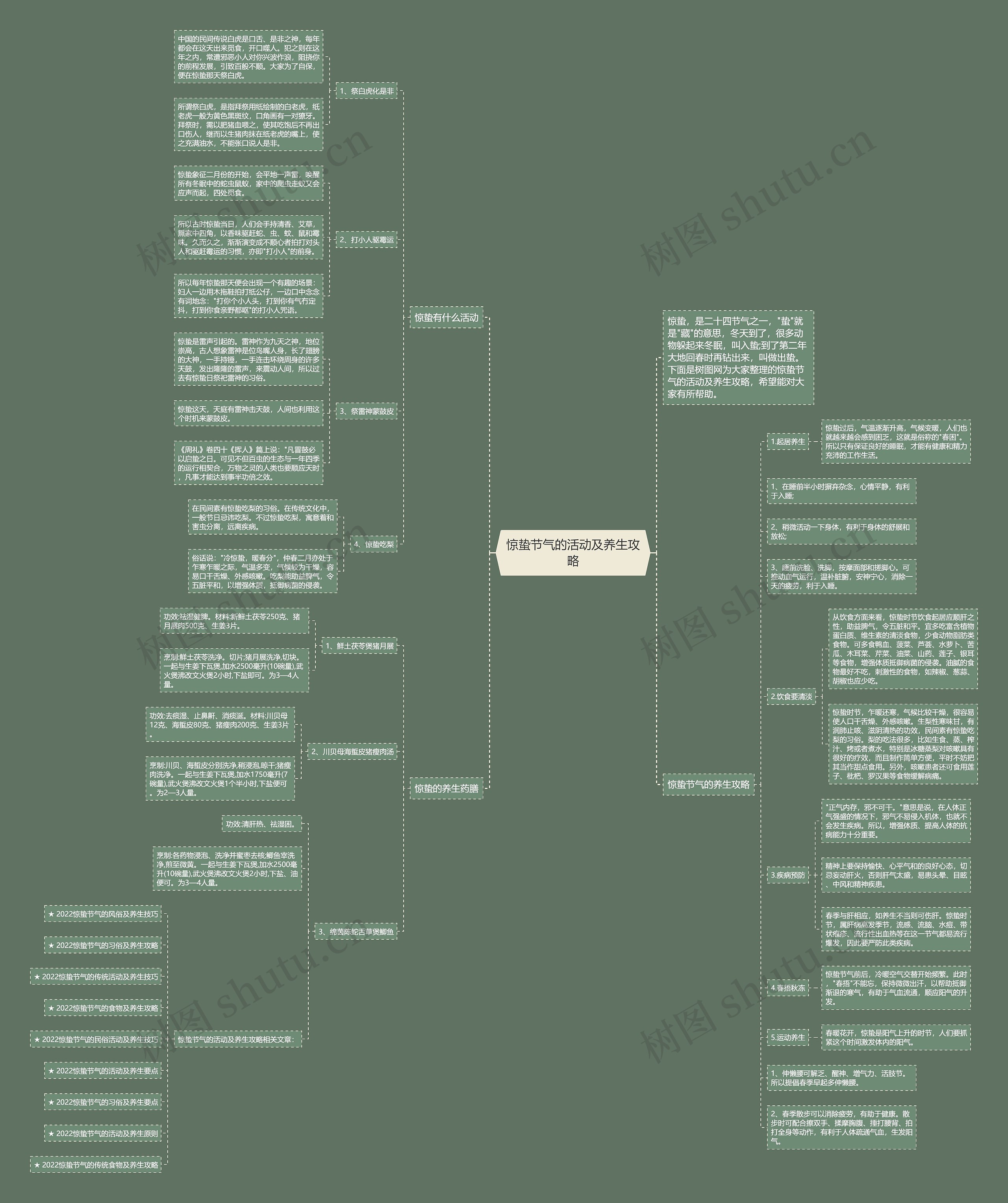 惊蛰节气的活动及养生攻略思维导图