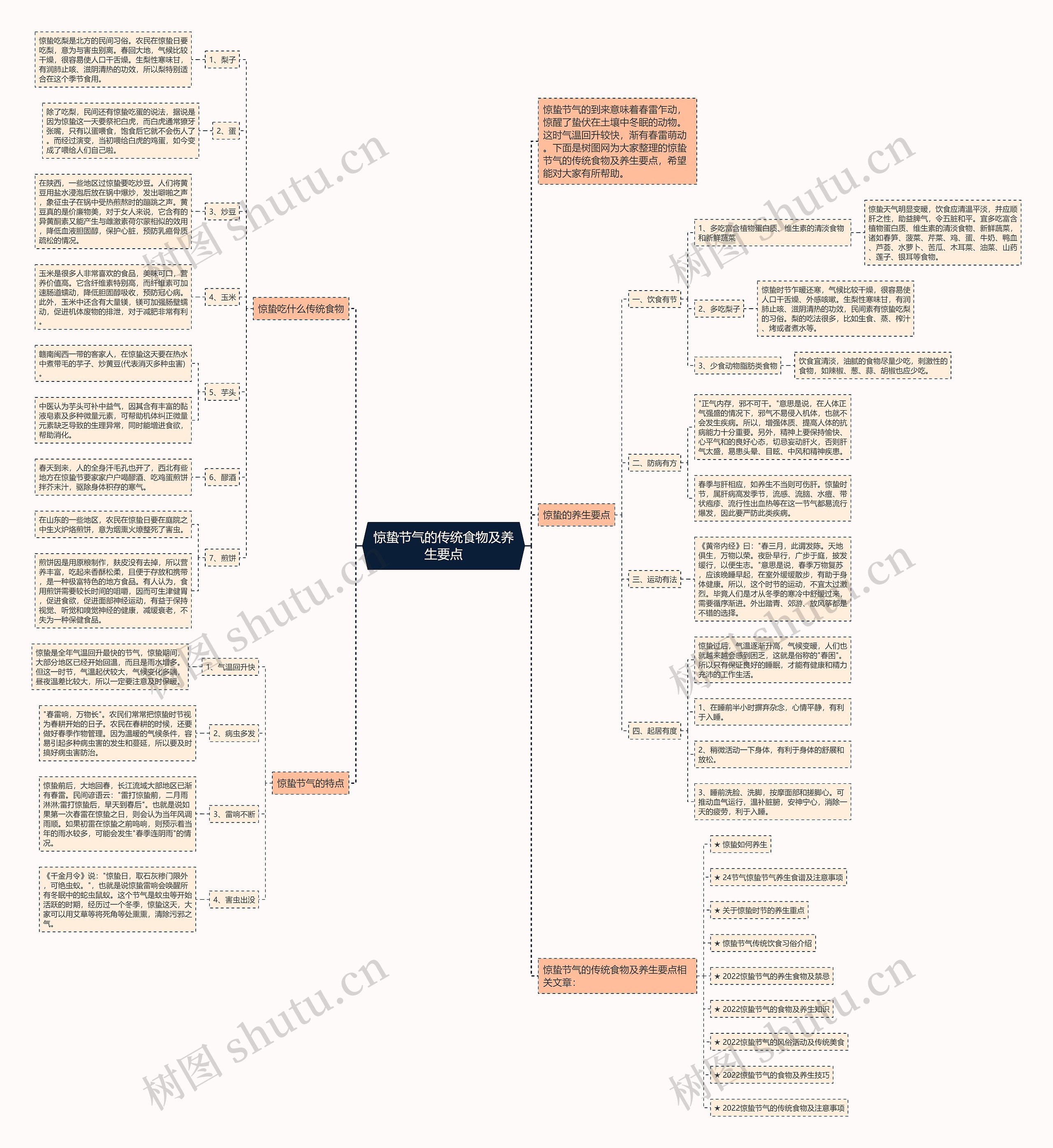 惊蛰节气的传统食物及养生要点思维导图