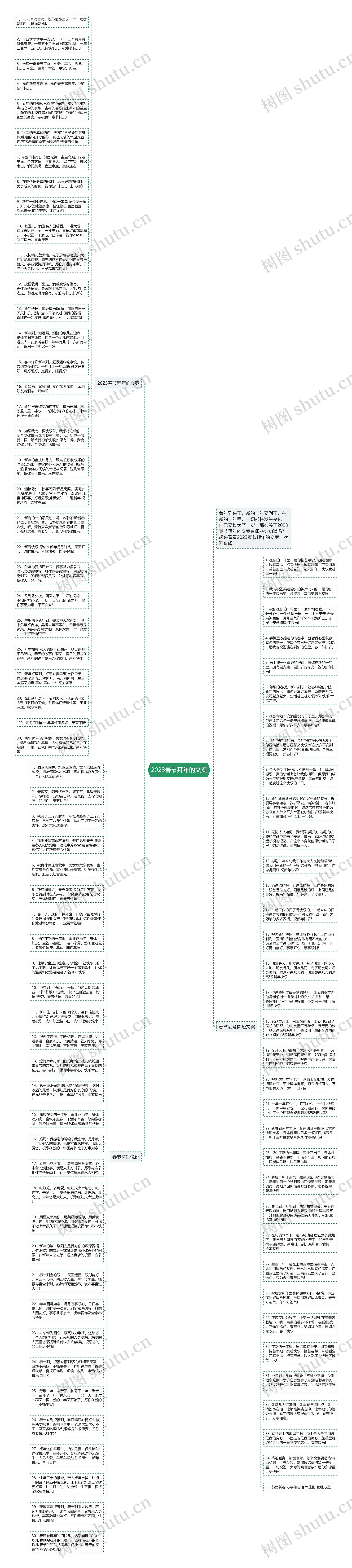 2023春节拜年的文案思维导图高清图 2023春节拜年的文案思维导图