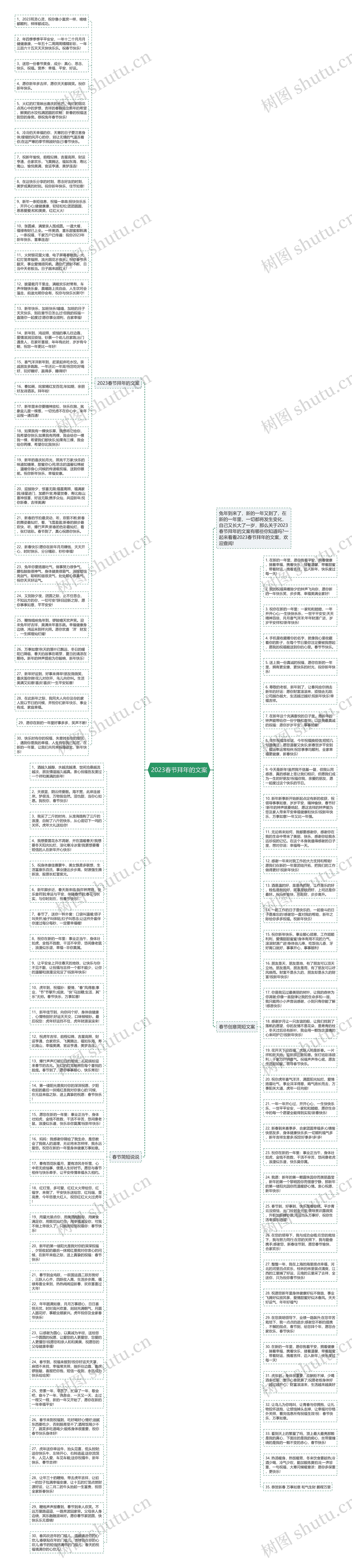 2023春节拜年的文案思维导图