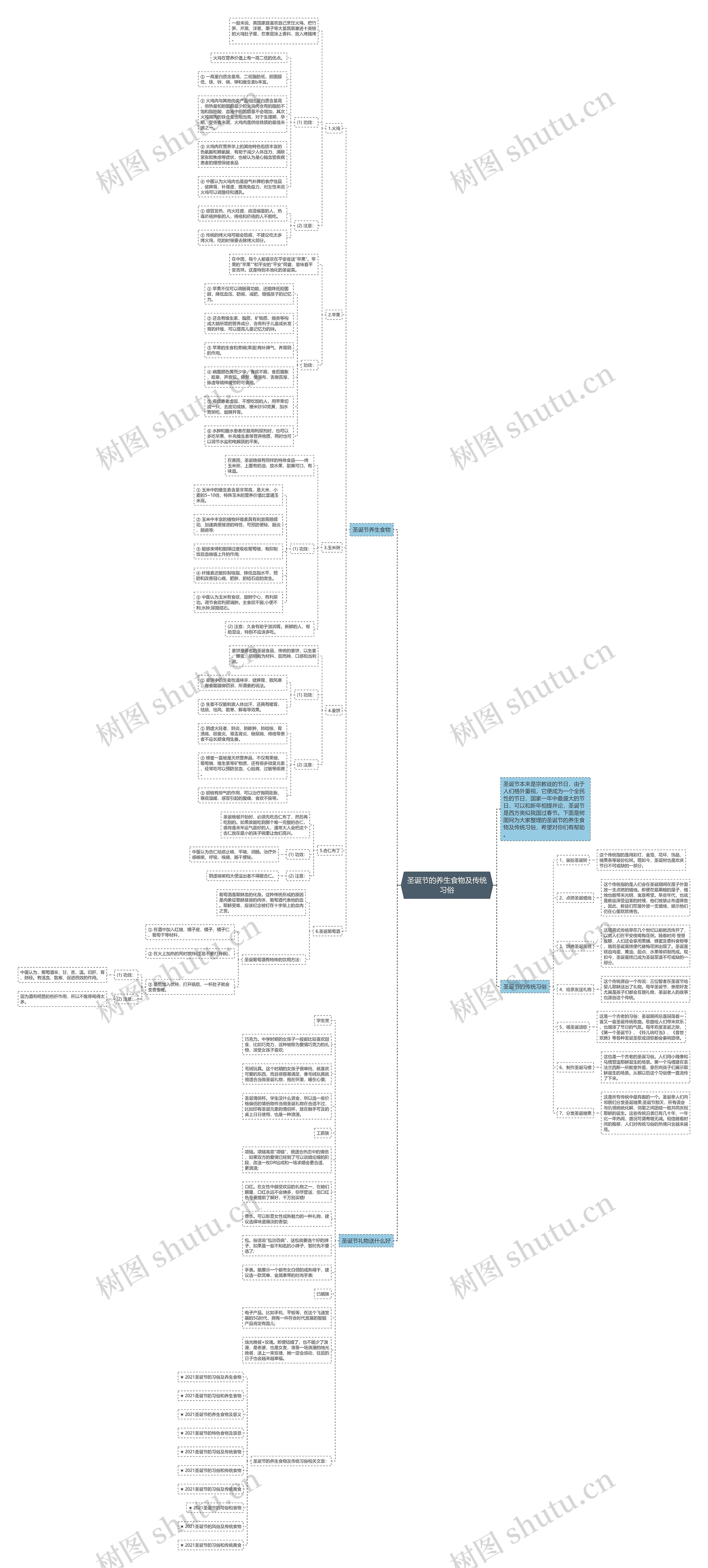 圣诞节的养生食物及传统习俗思维导图