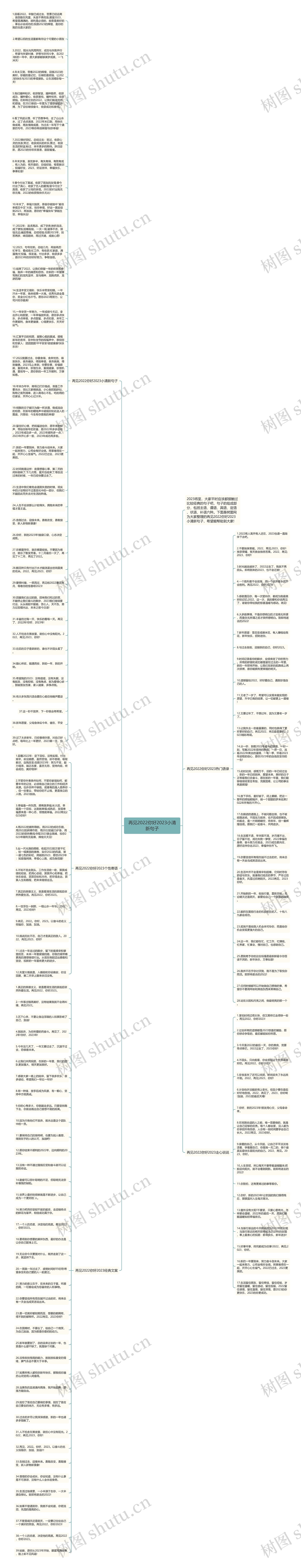 再见2022你好2023小清新句子思维导图