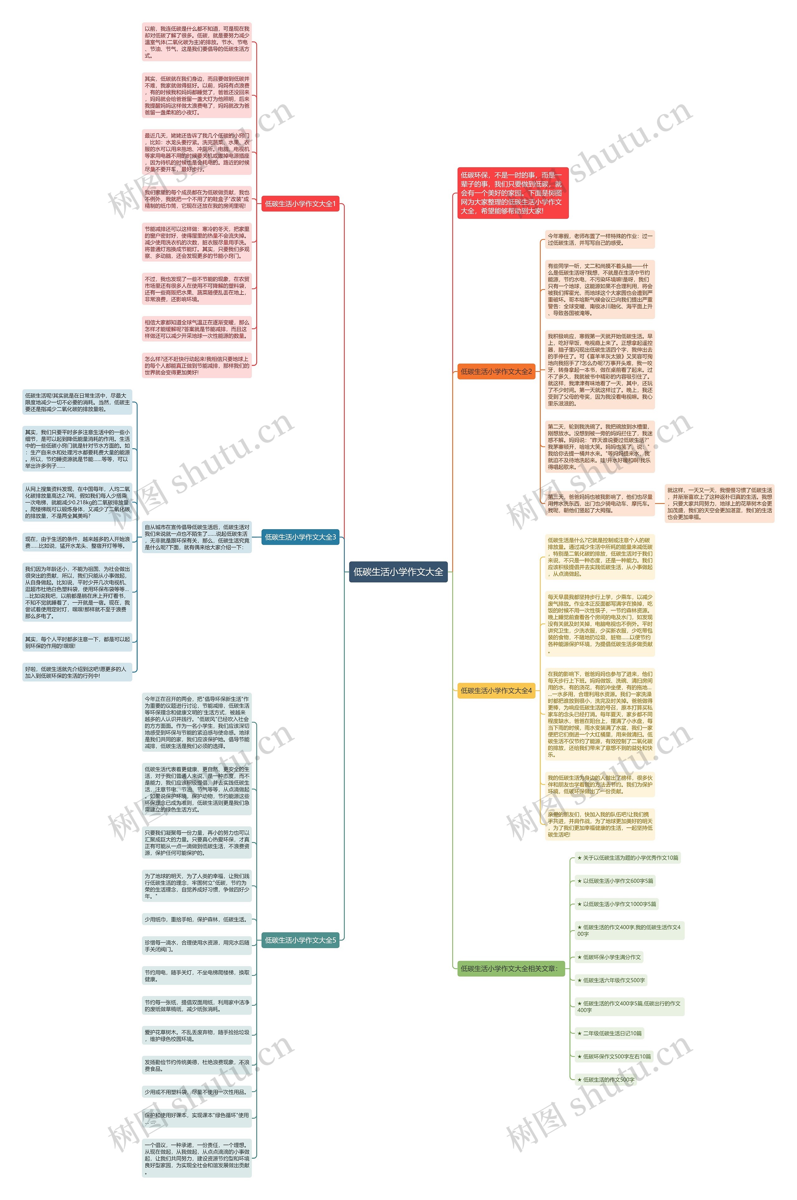 低碳生活小学作文大全思维导图