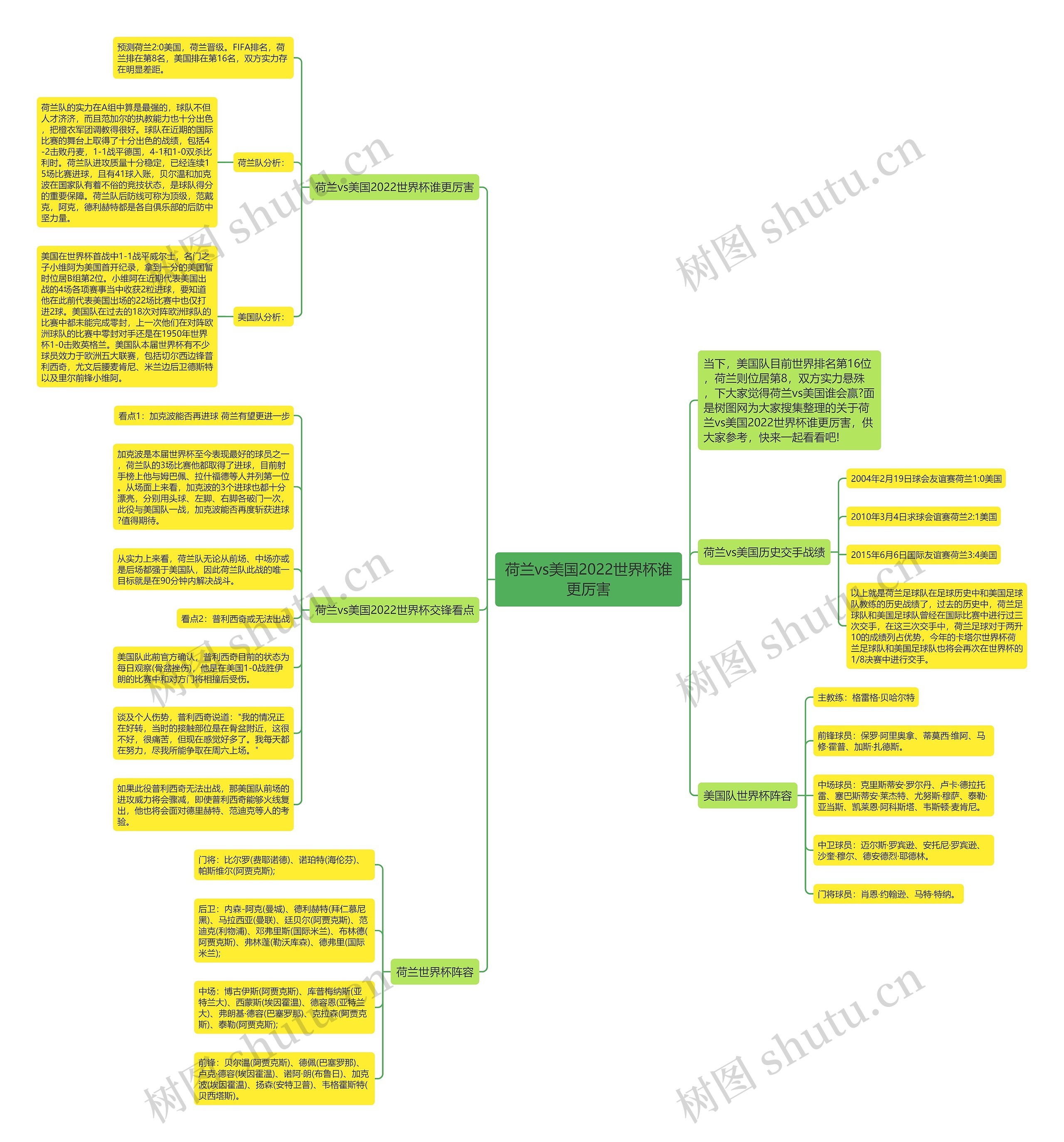 荷兰vs美国2022世界杯谁更厉害思维导图