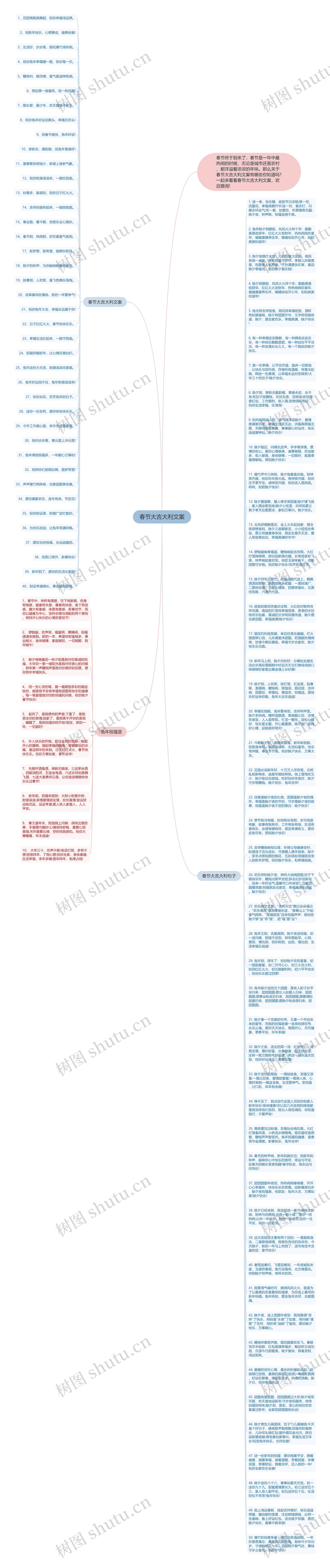 春节大吉大利文案思维导图