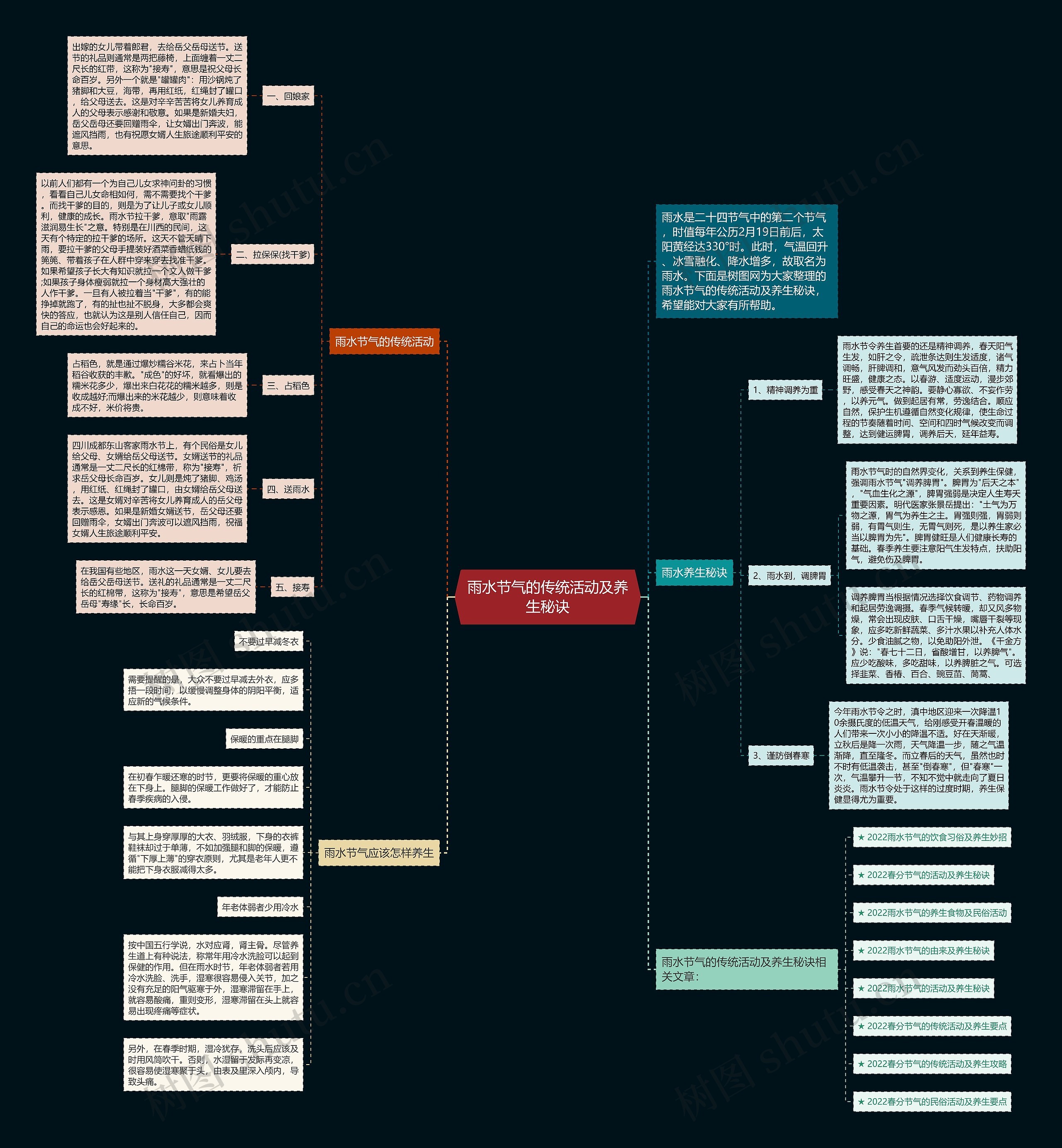雨水节气的传统活动及养生秘诀思维导图