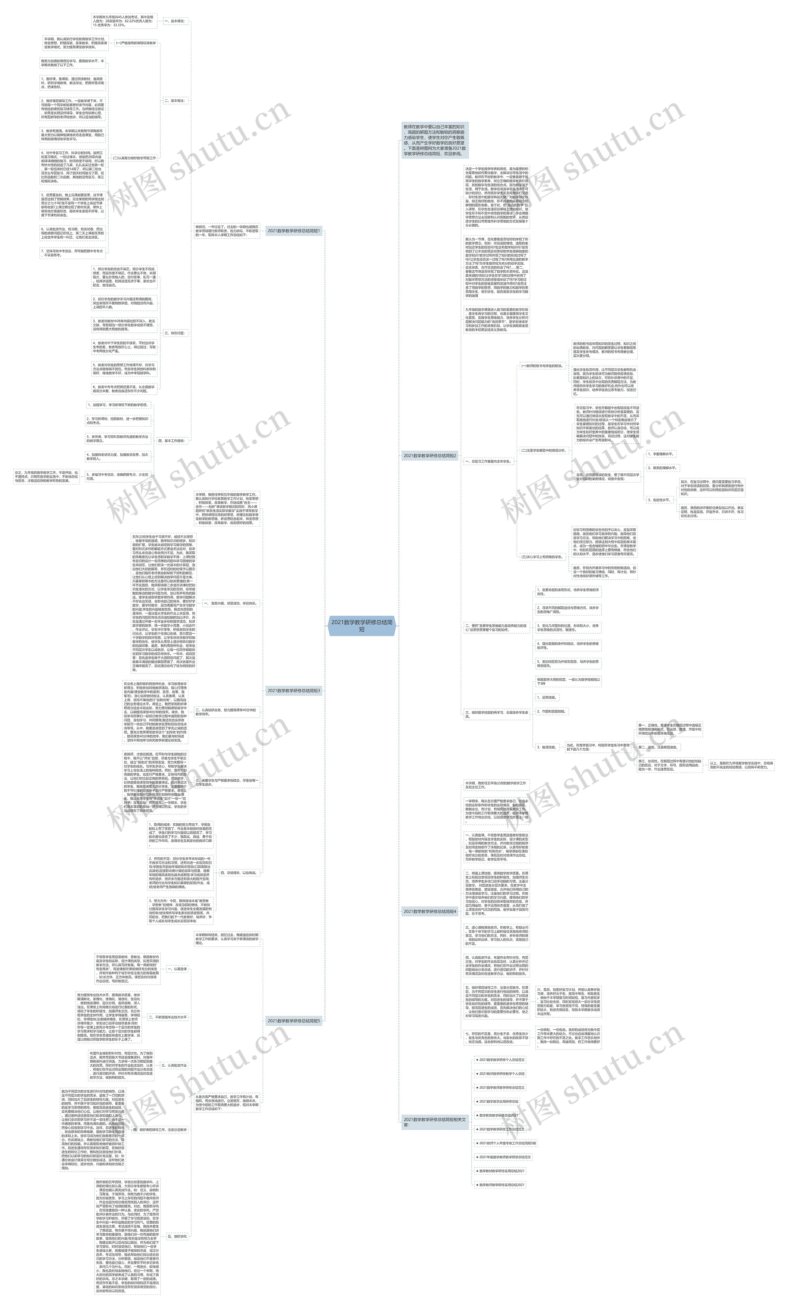 2021数学教学研修总结简短思维导图