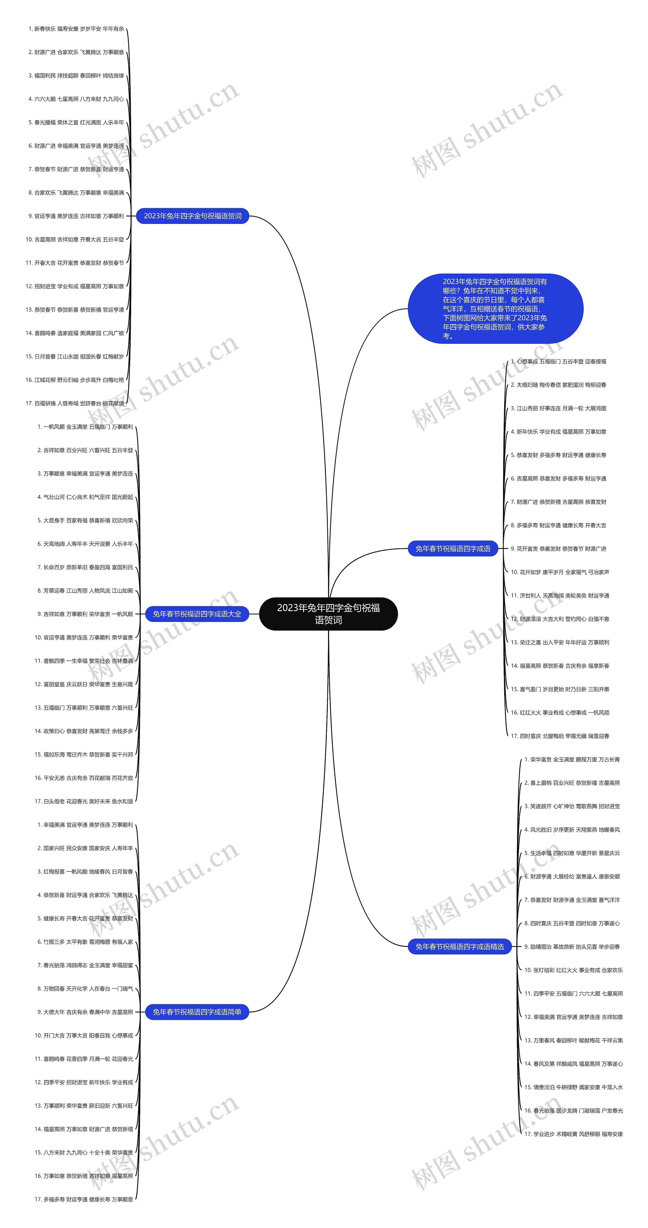 2023年兔年四字金句祝福语贺词思维导图