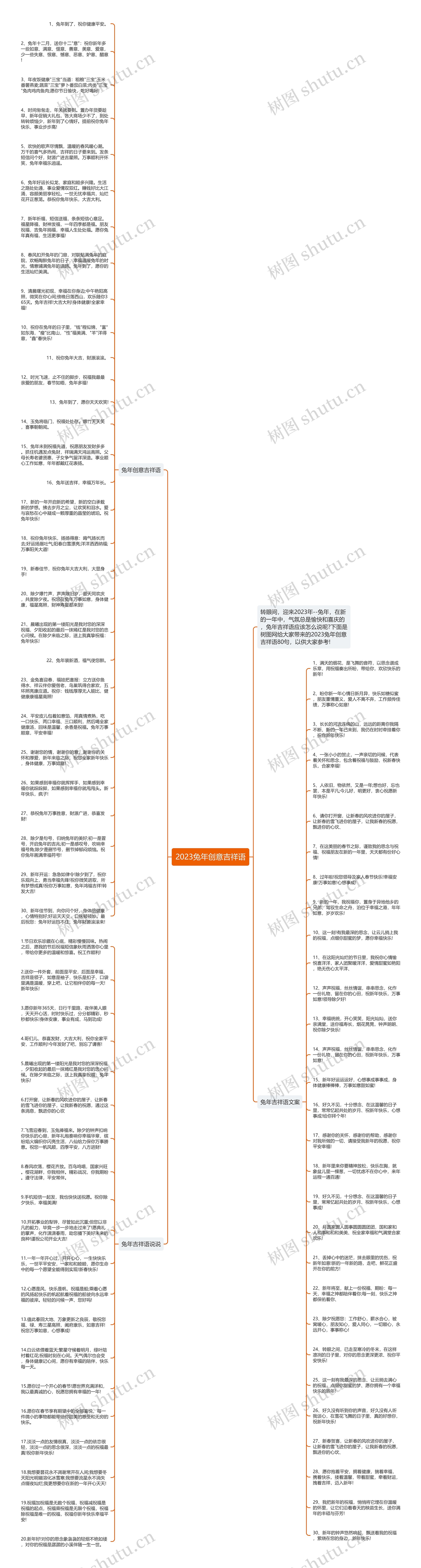2023兔年创意吉祥语思维导图