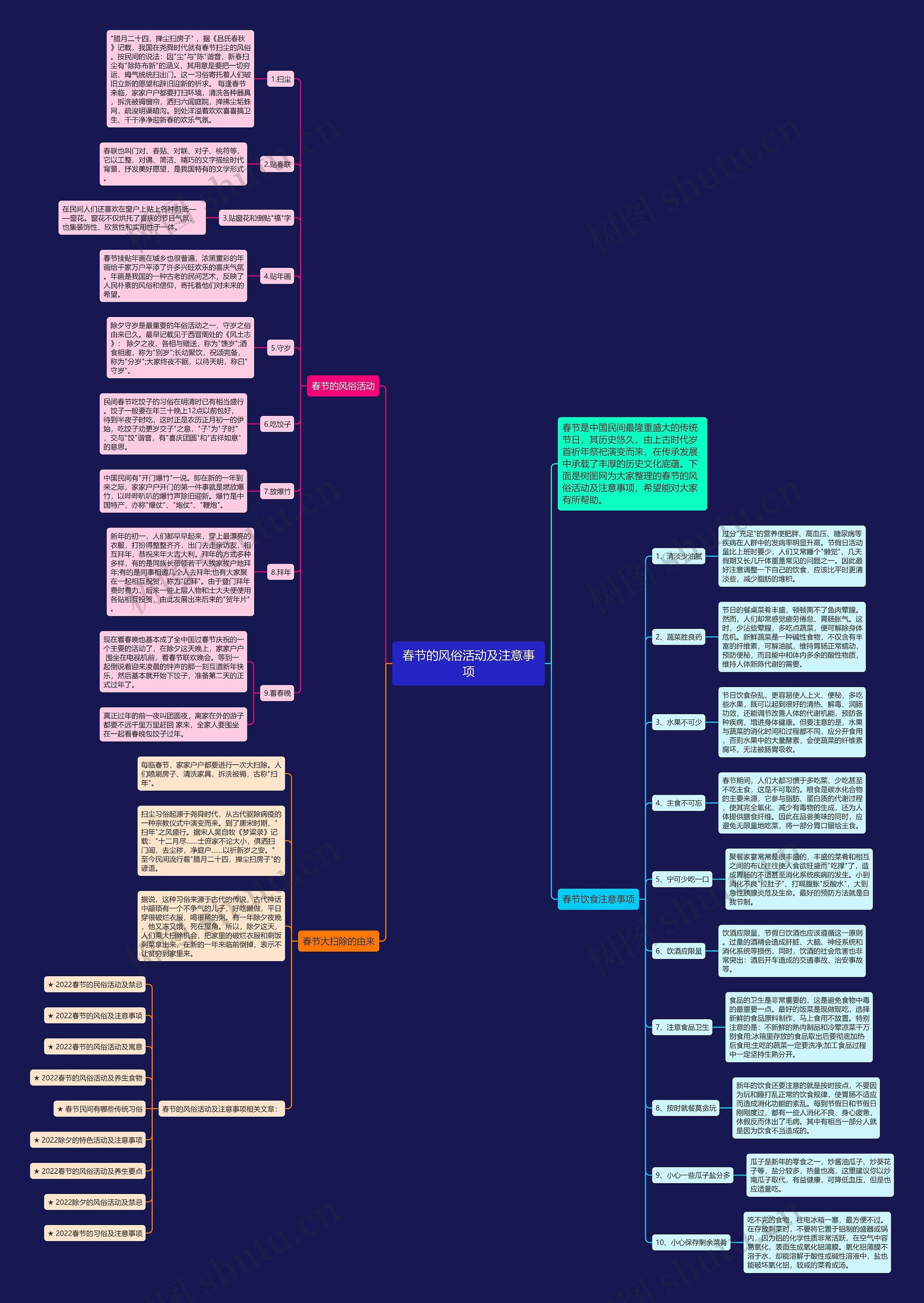春节的风俗活动及注意事项思维导图