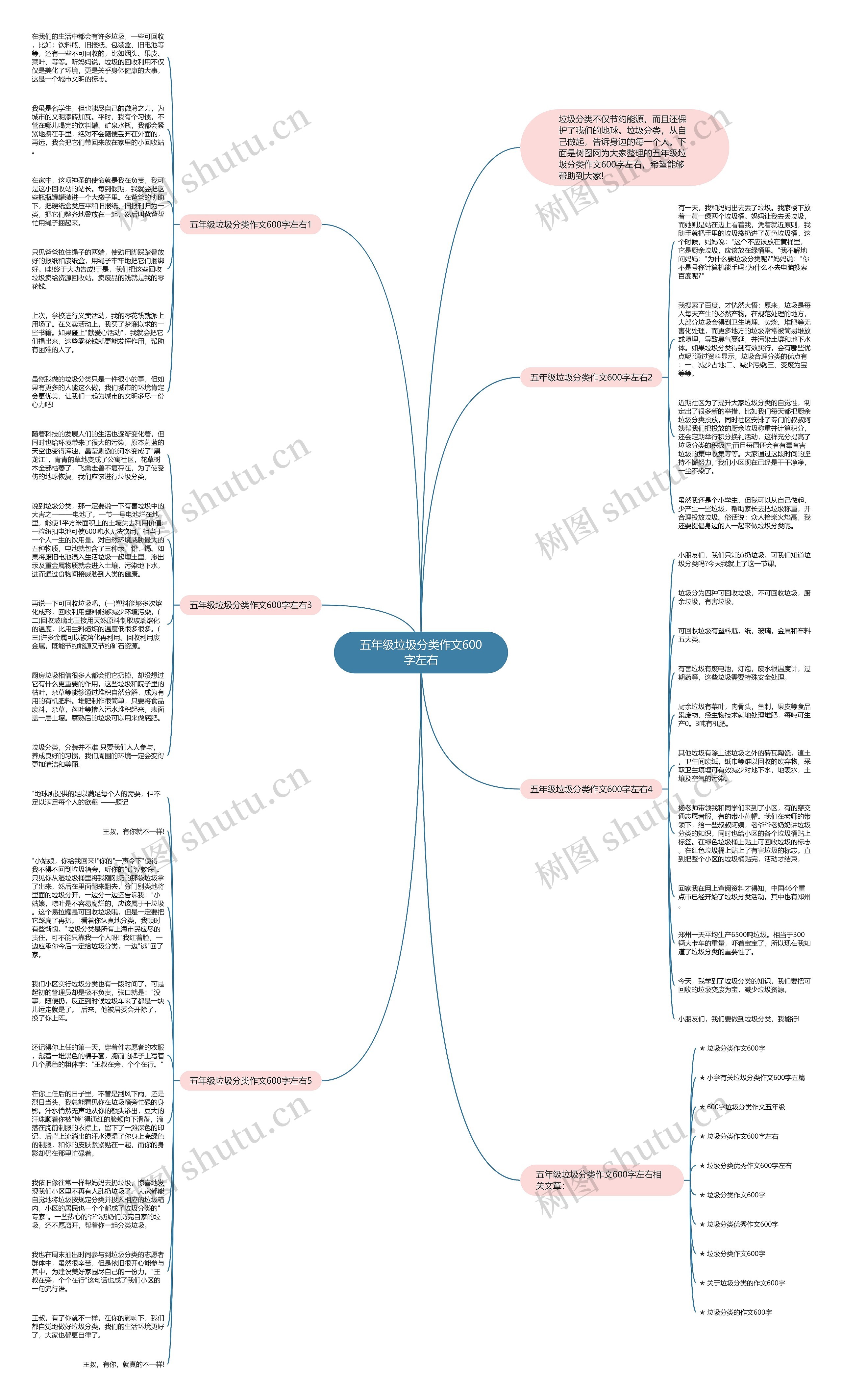 五年级垃圾分类作文600字左右思维导图