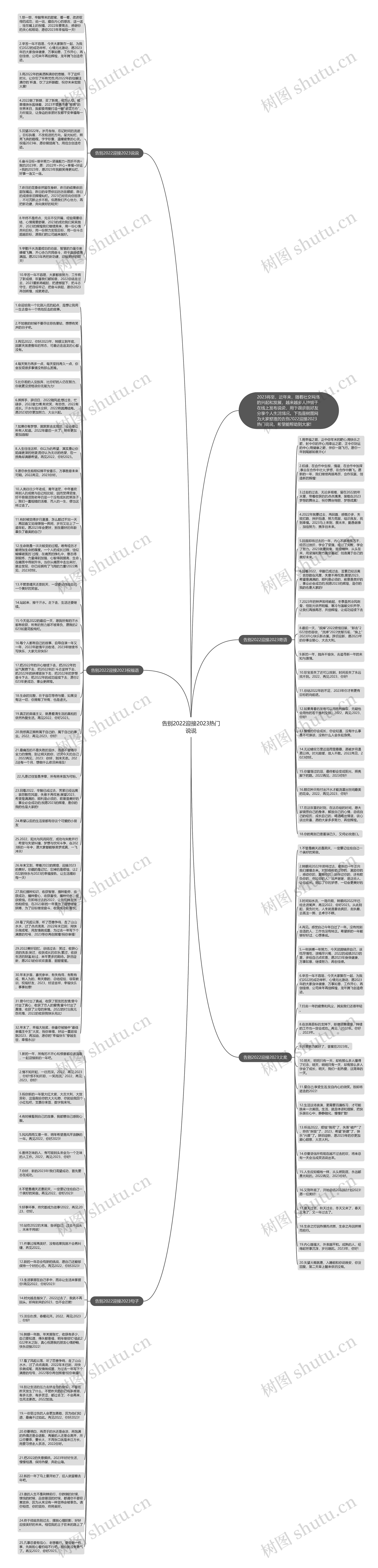 告别2022迎接2023热门说说思维导图