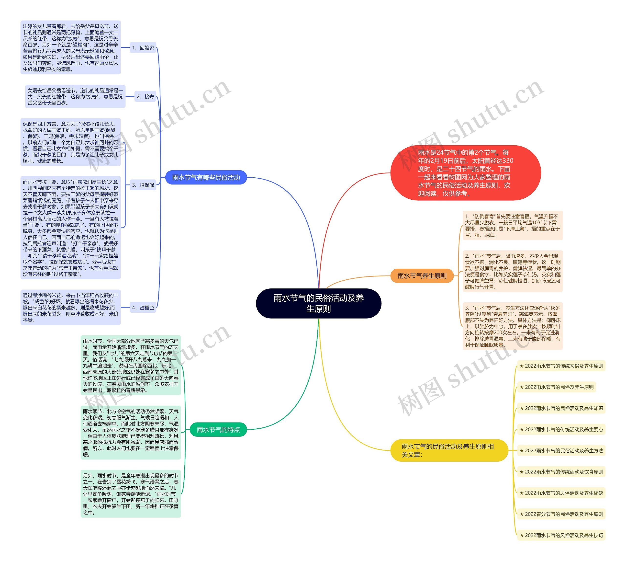 雨水节气的民俗活动及养生原则思维导图