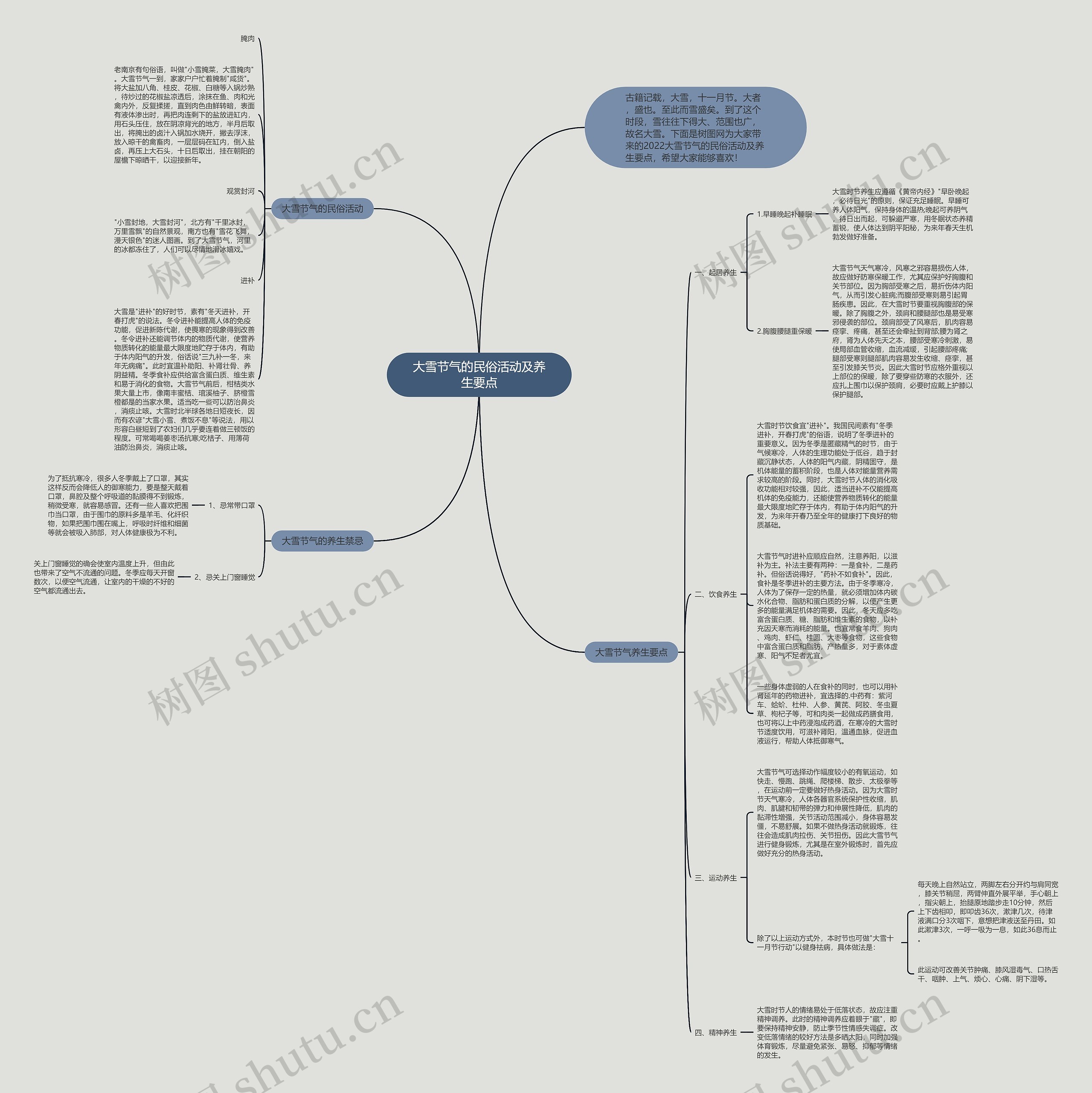 大雪节气的民俗活动及养生要点思维导图