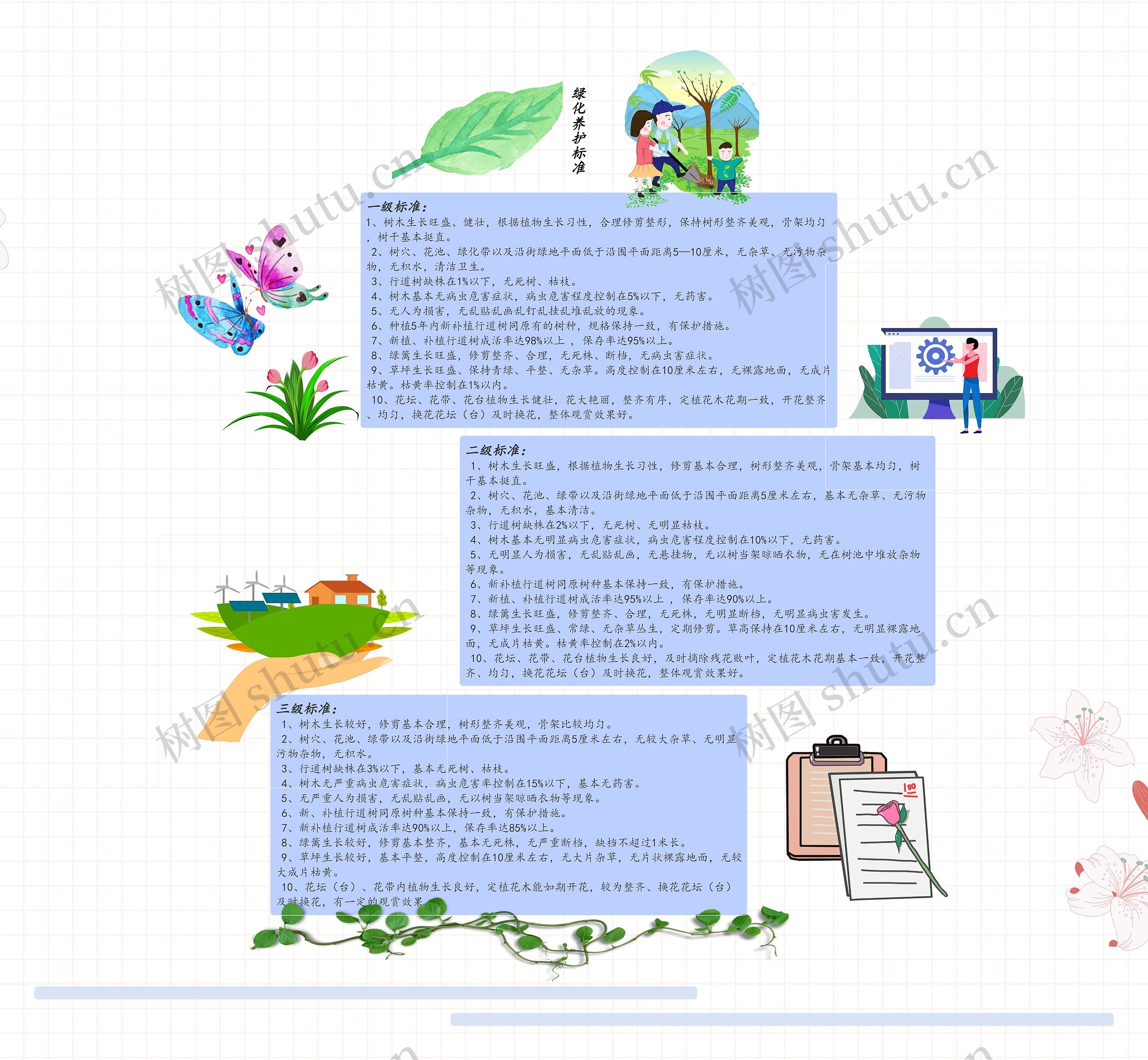 《绿化养护标准》思维导图