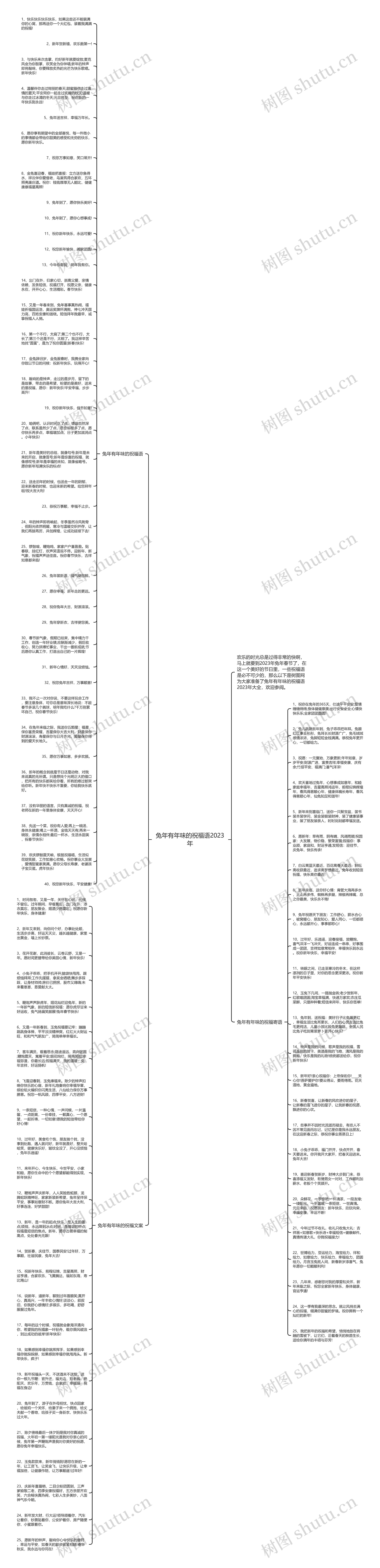 兔年有年味的祝福语2023年思维导图