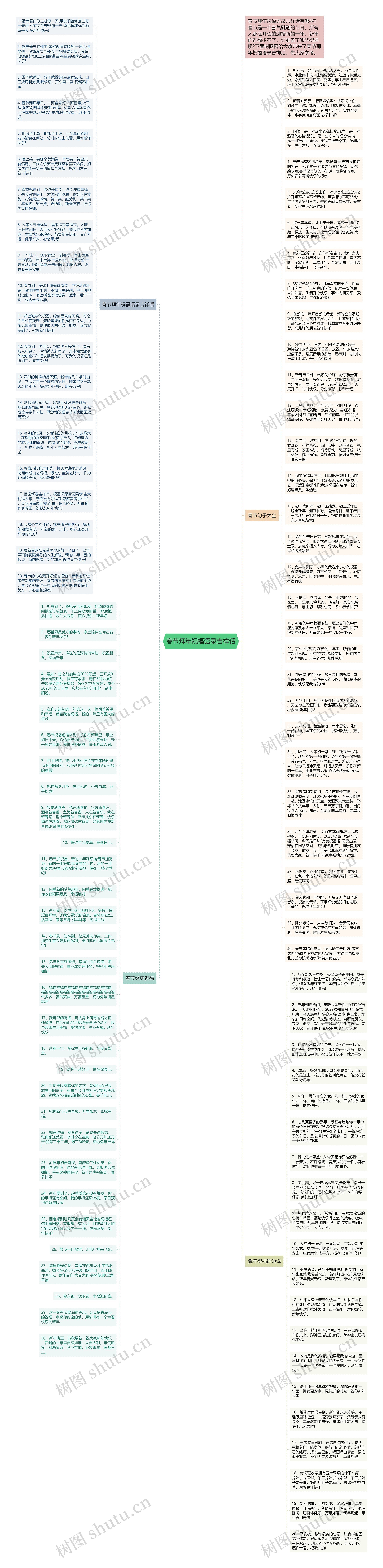 春节拜年祝福语录吉祥话思维导图