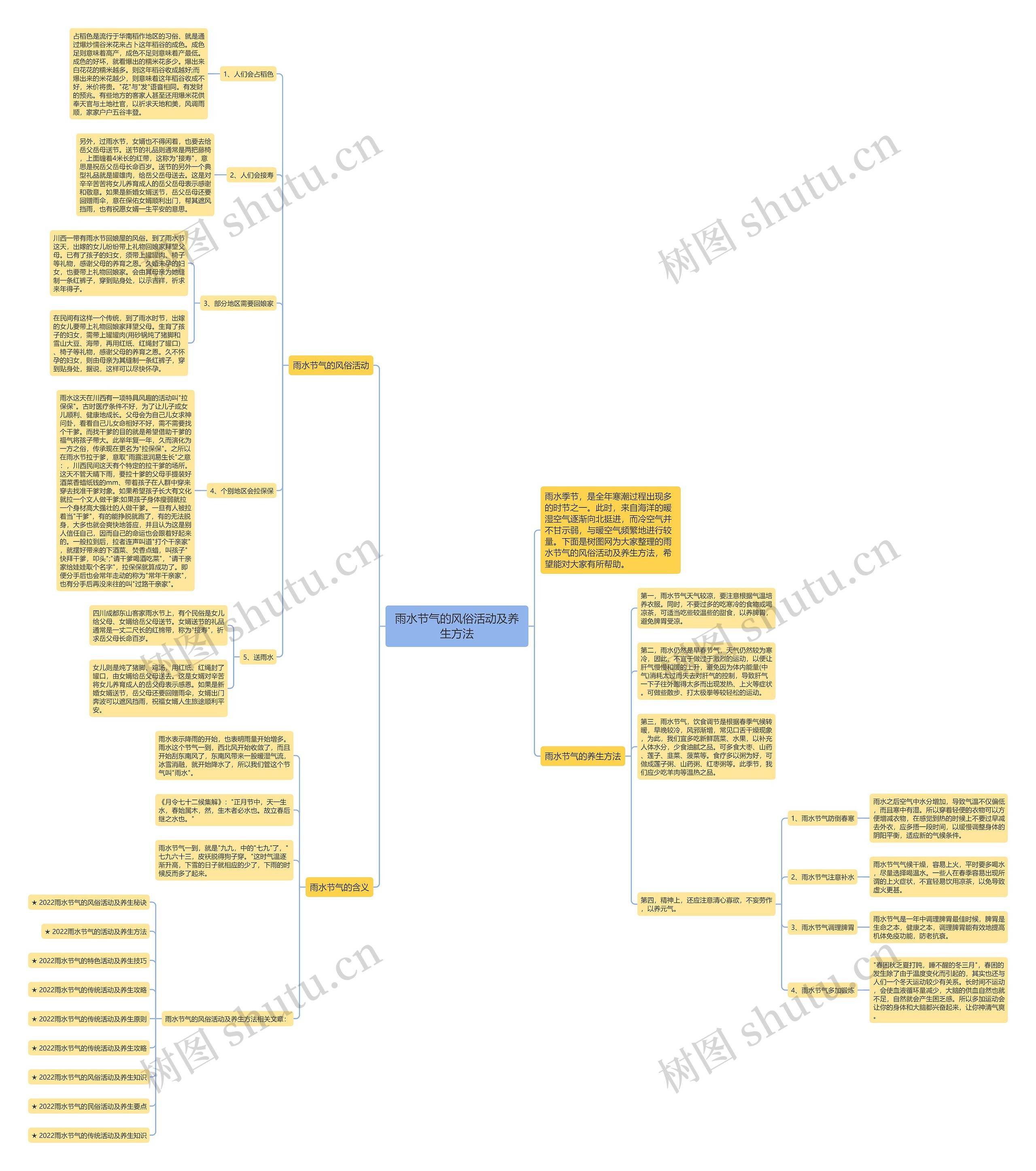 雨水节气的风俗活动及养生方法思维导图