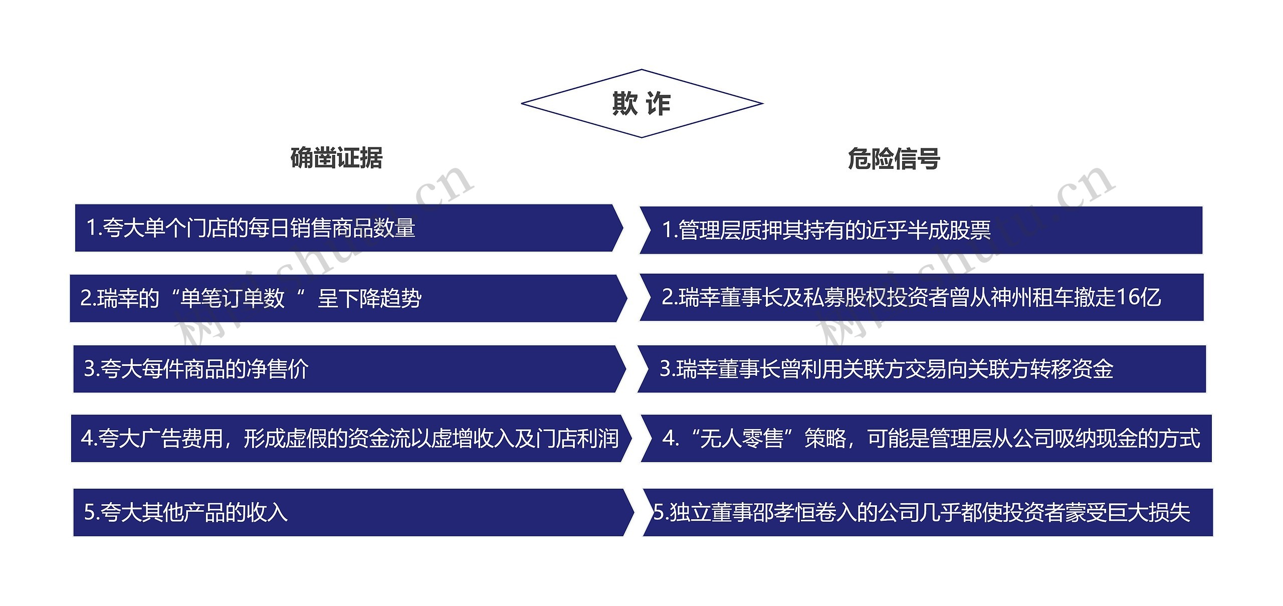 瑞幸咖啡欺诈行为思维导图