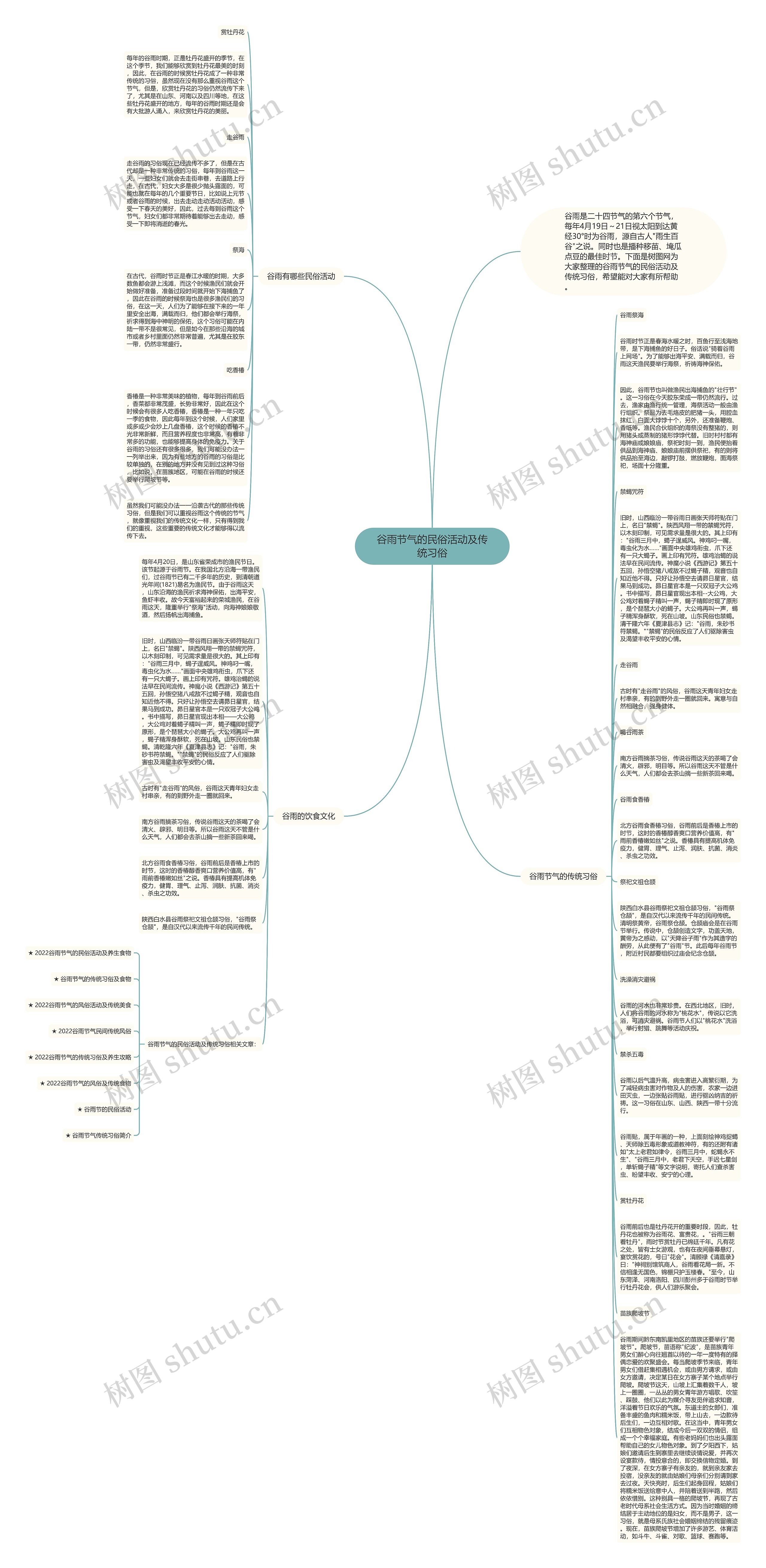 谷雨节气的民俗活动及传统习俗思维导图