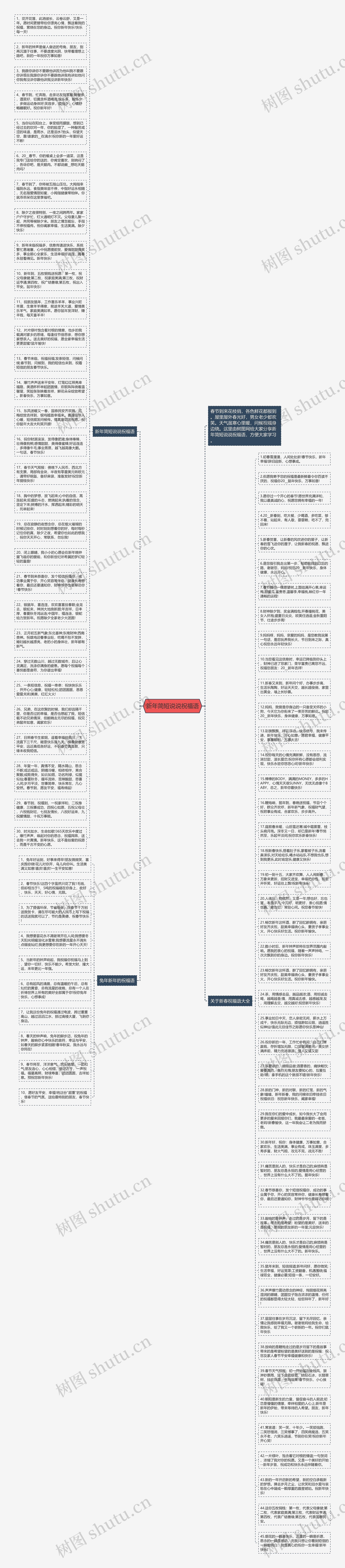 新年简短说说祝福语思维导图