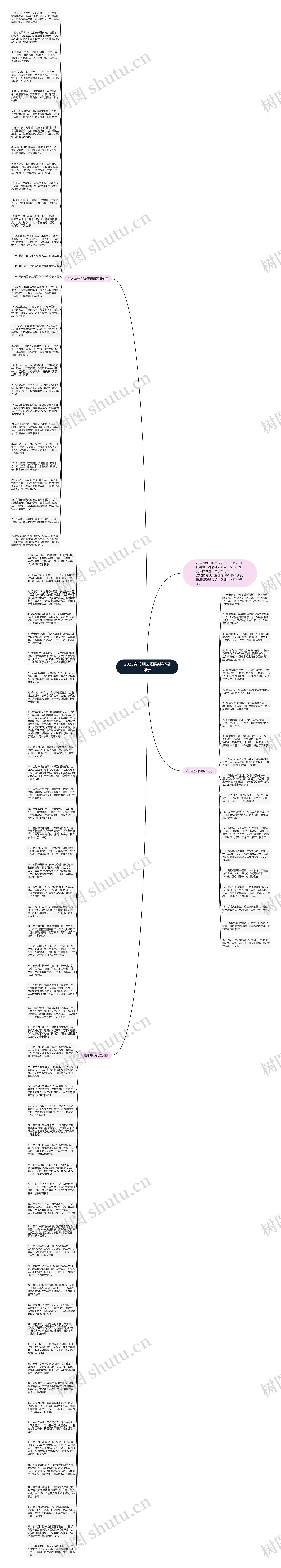 2023春节朋友圈温馨祝福句子思维导图