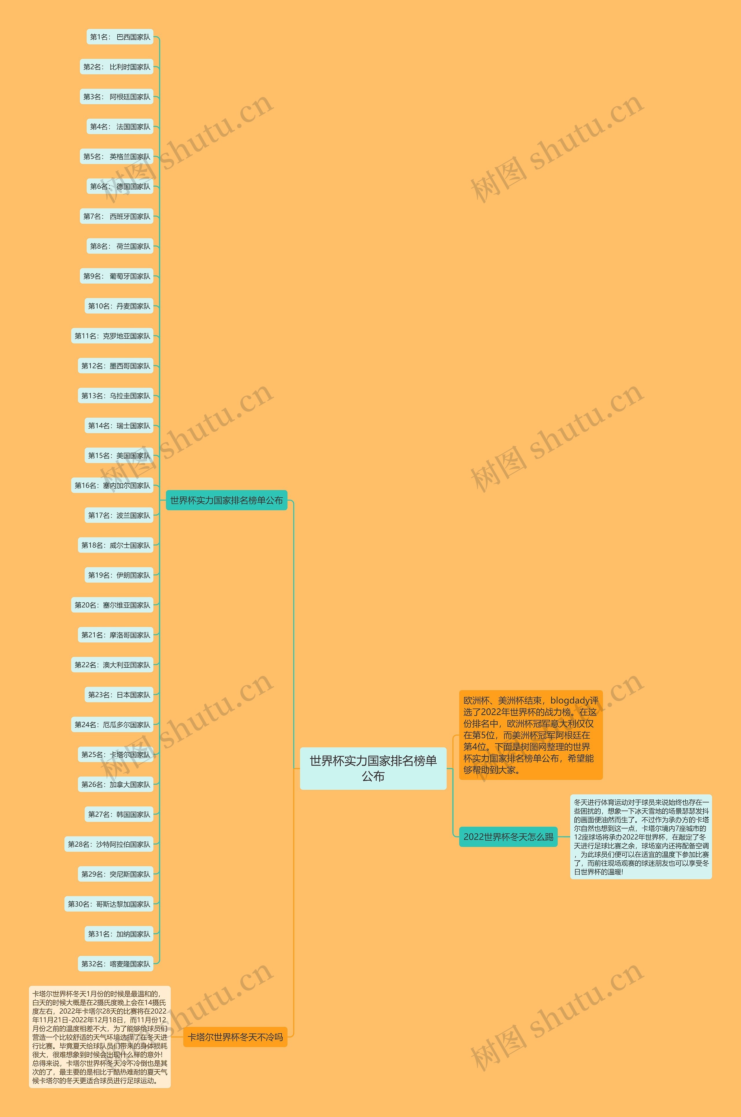 世界杯实力国家排名榜单公布思维导图