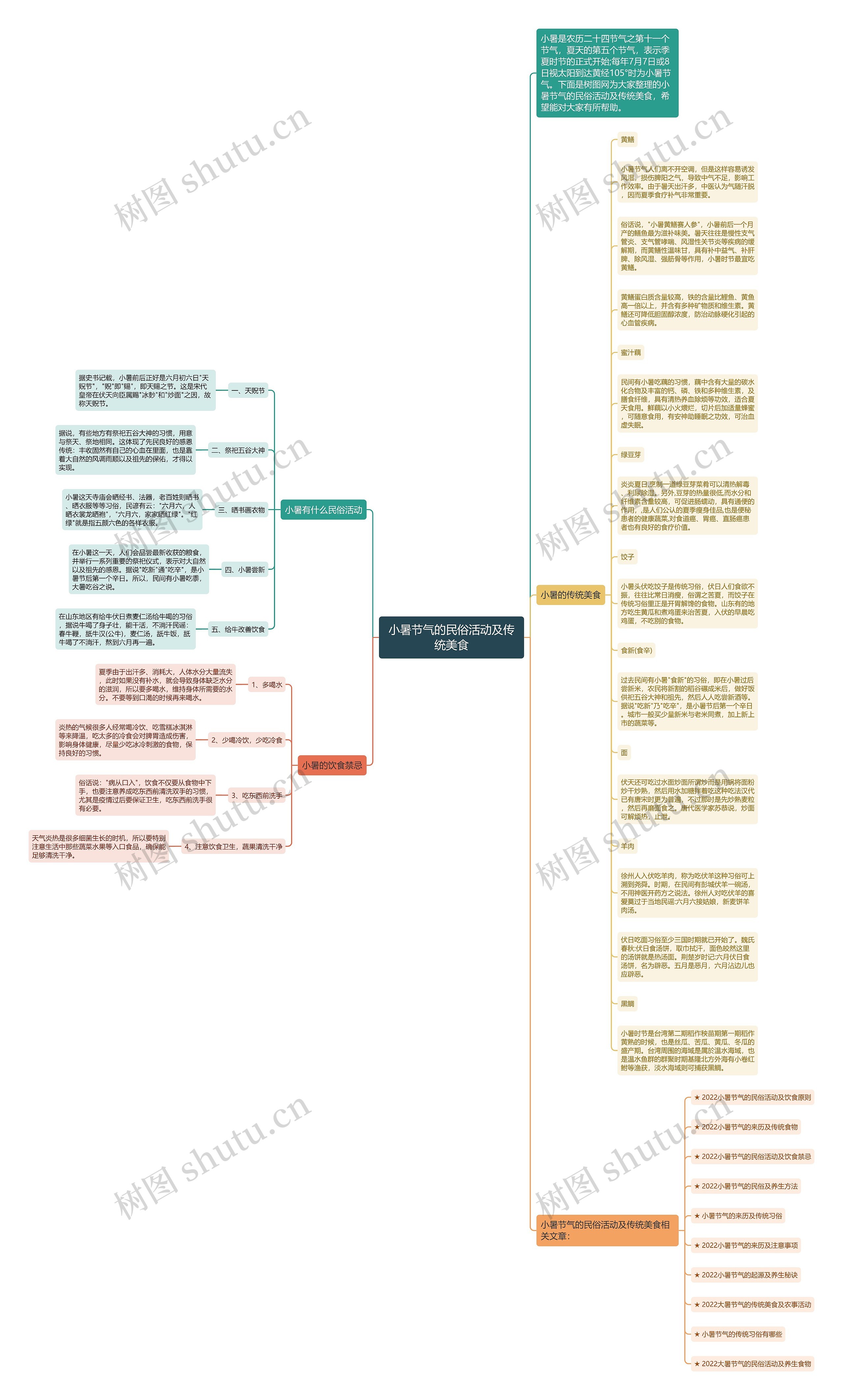 小暑节气的民俗活动及传统美食思维导图