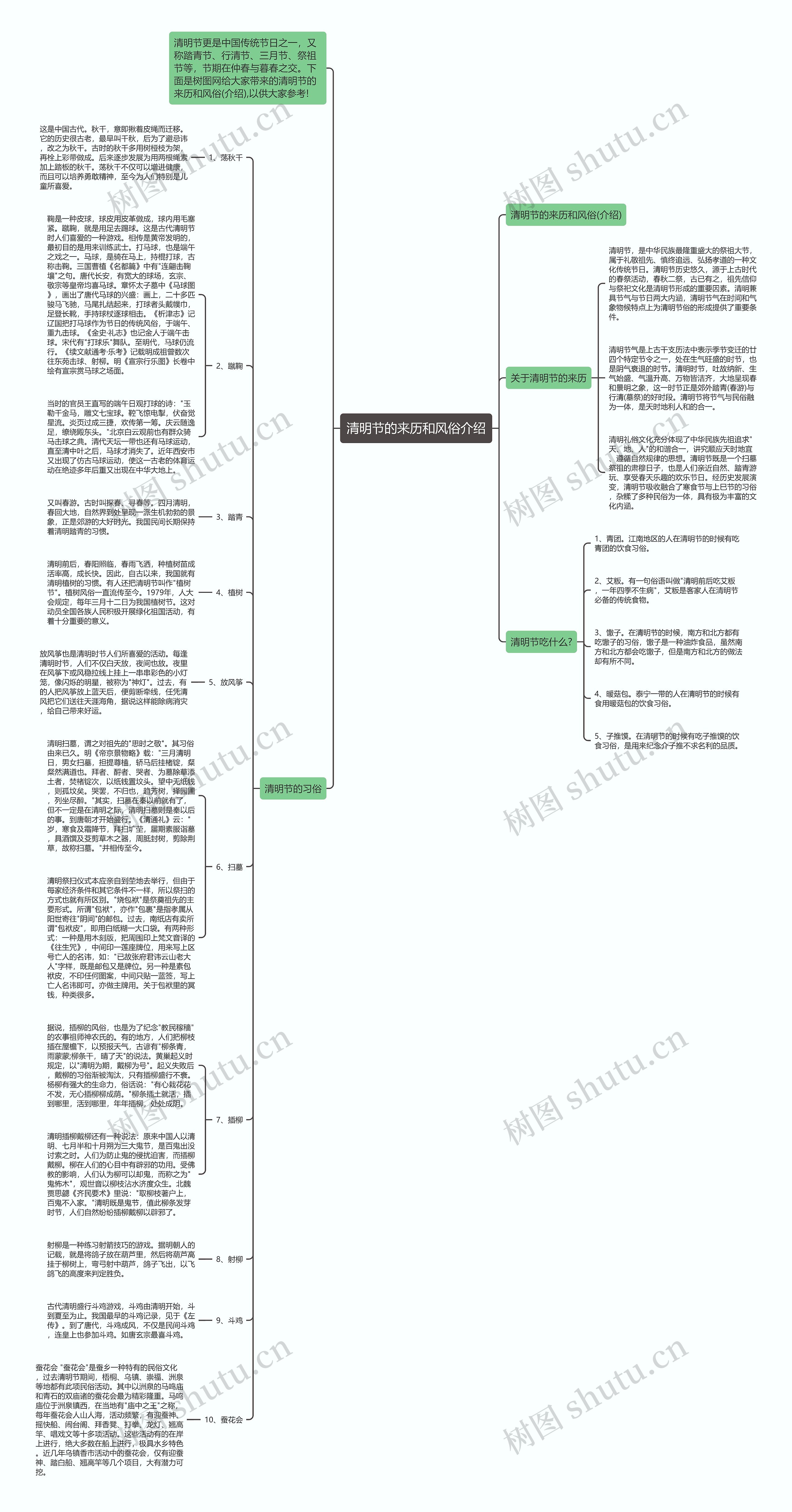 清明节的来历和风俗介绍思维导图