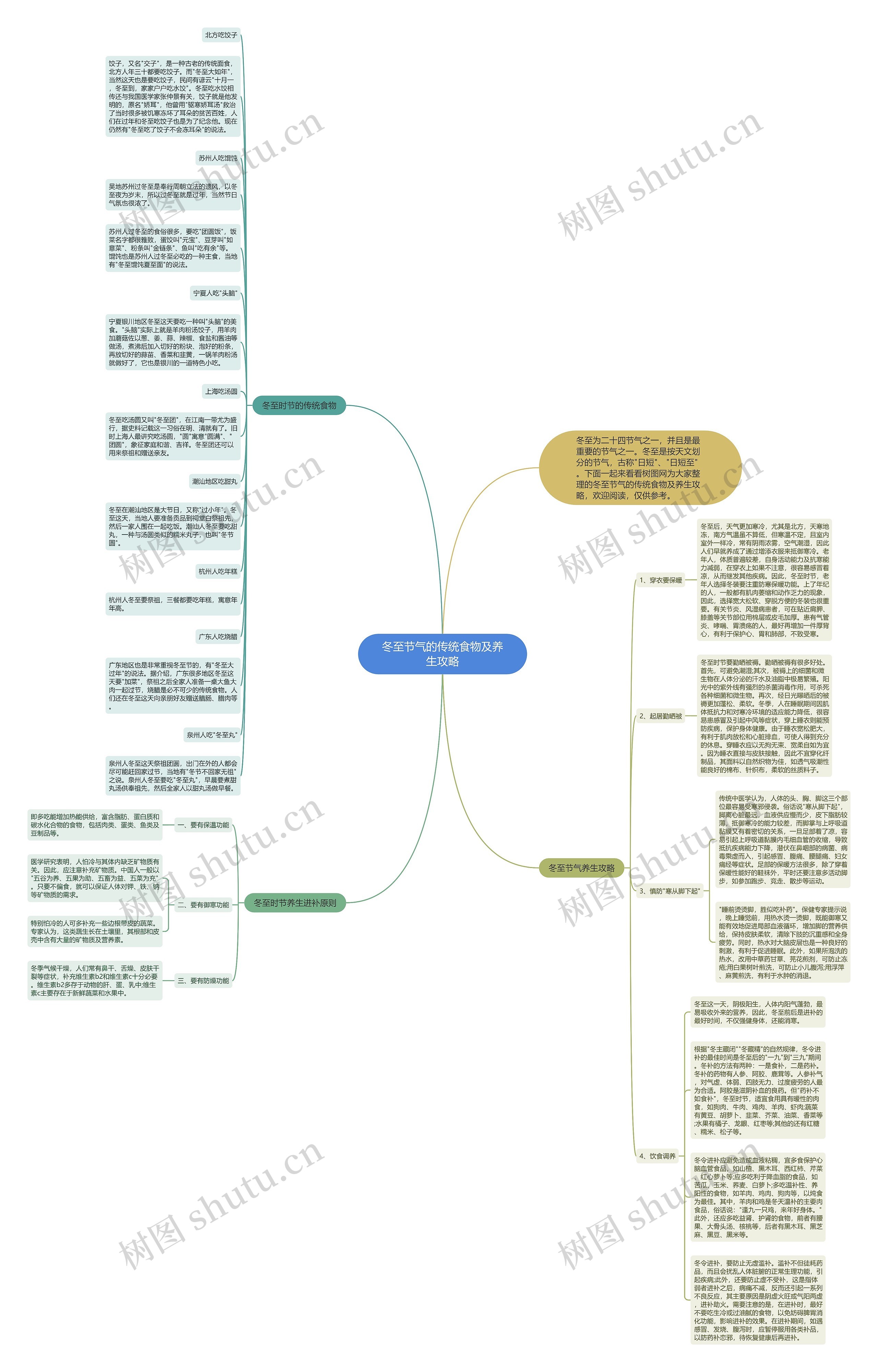 冬至节气的传统食物及养生攻略思维导图
