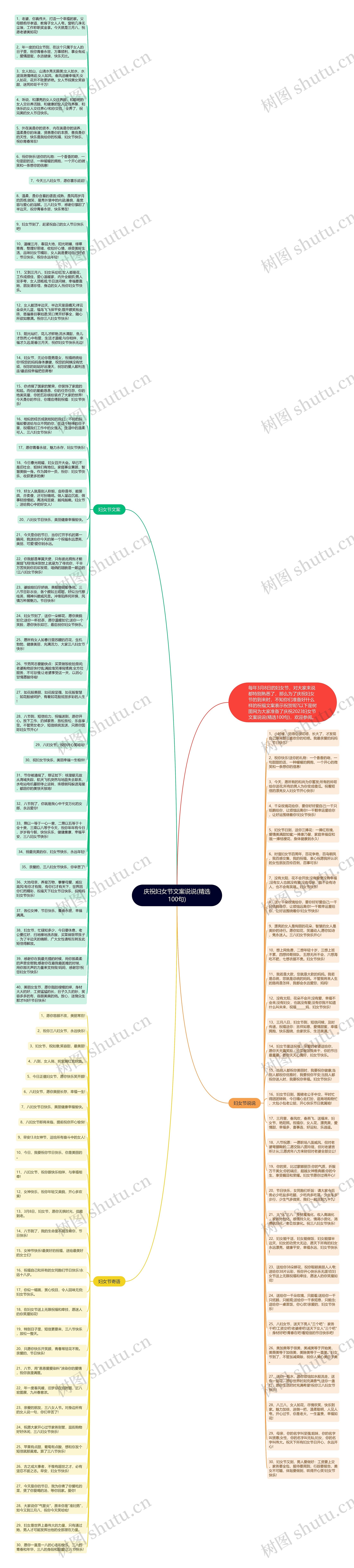 庆祝妇女节文案说说(精选100句)思维导图