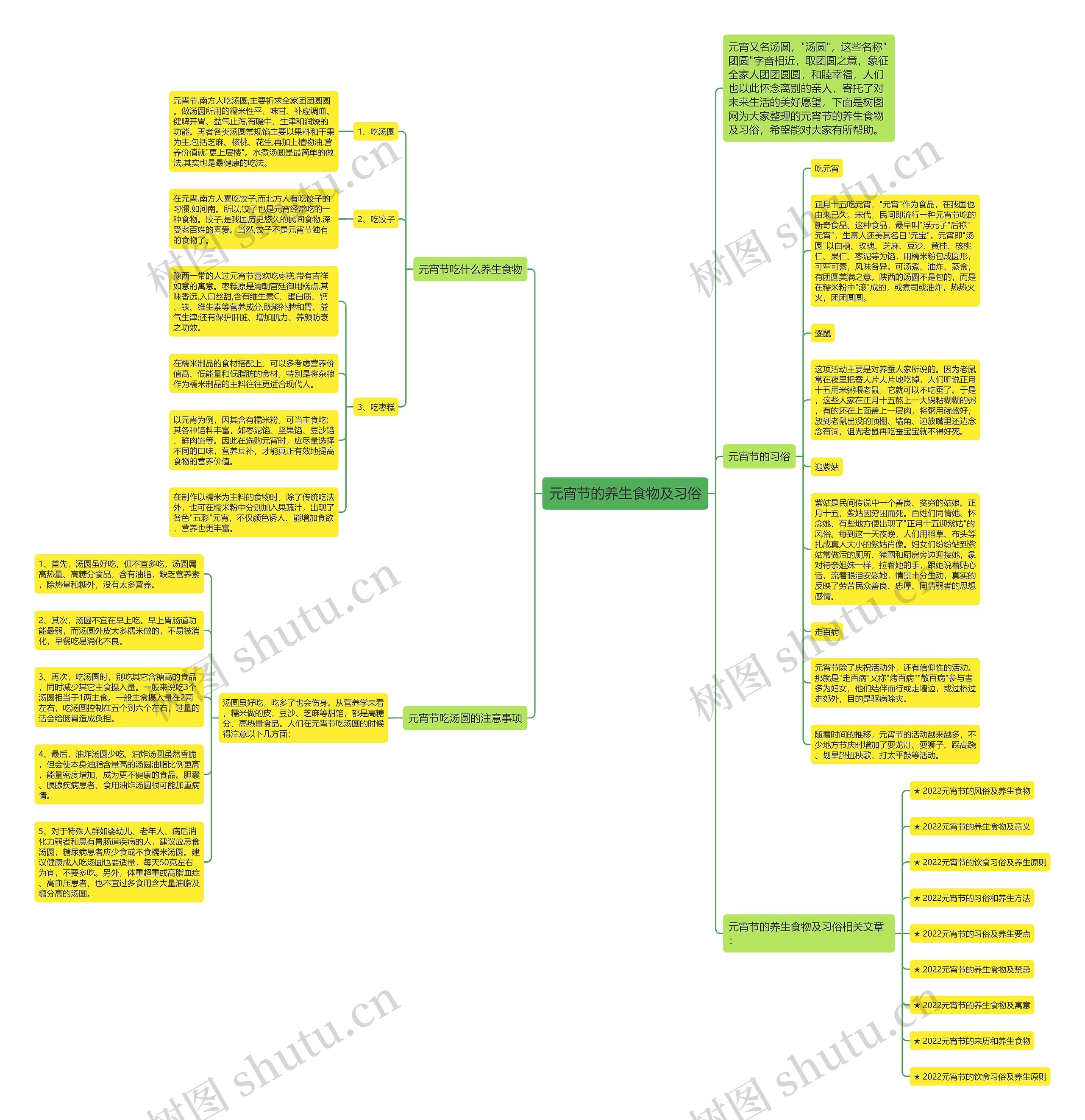 元宵节的养生食物及习俗思维导图