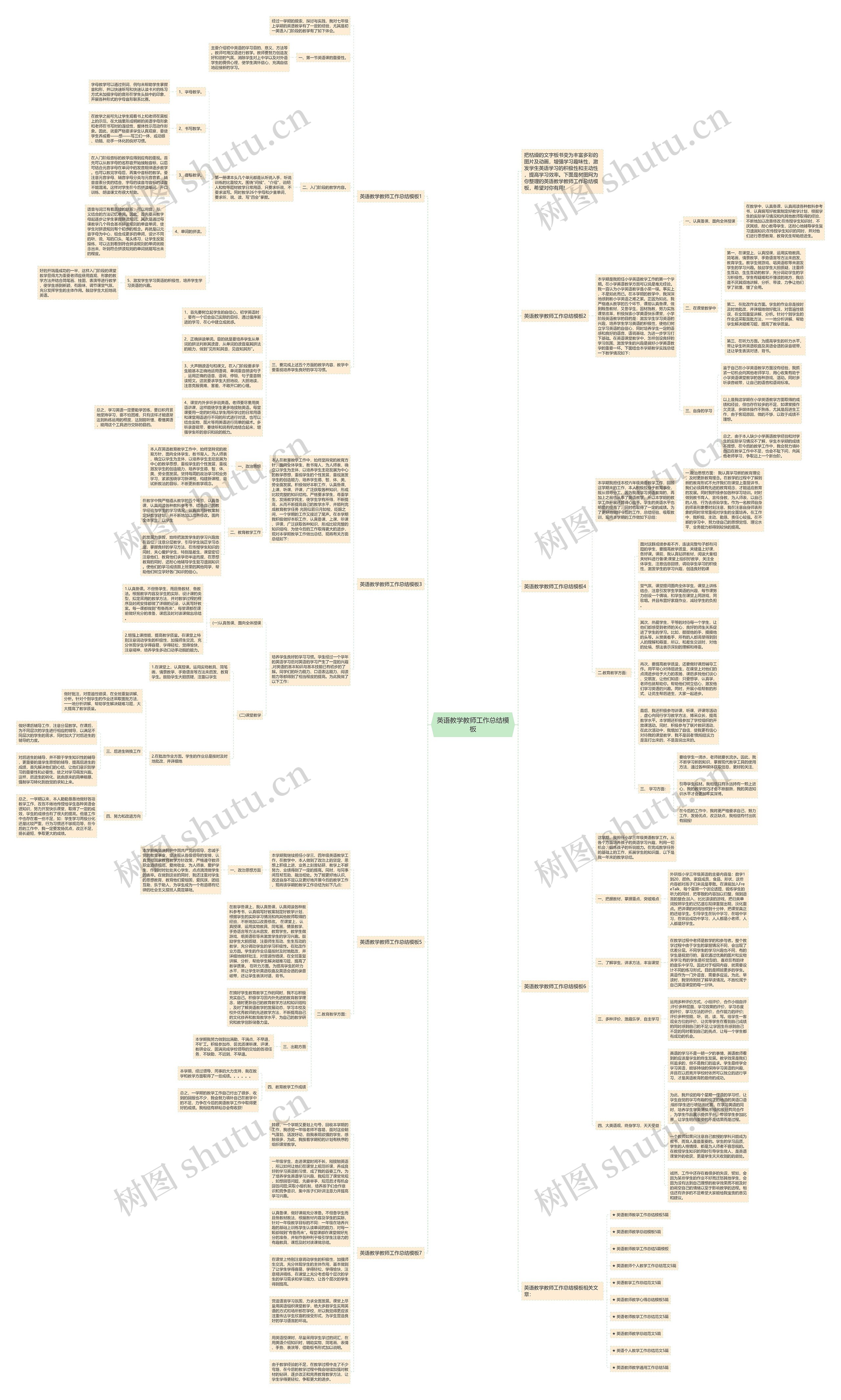 英语教学教师工作总结思维导图