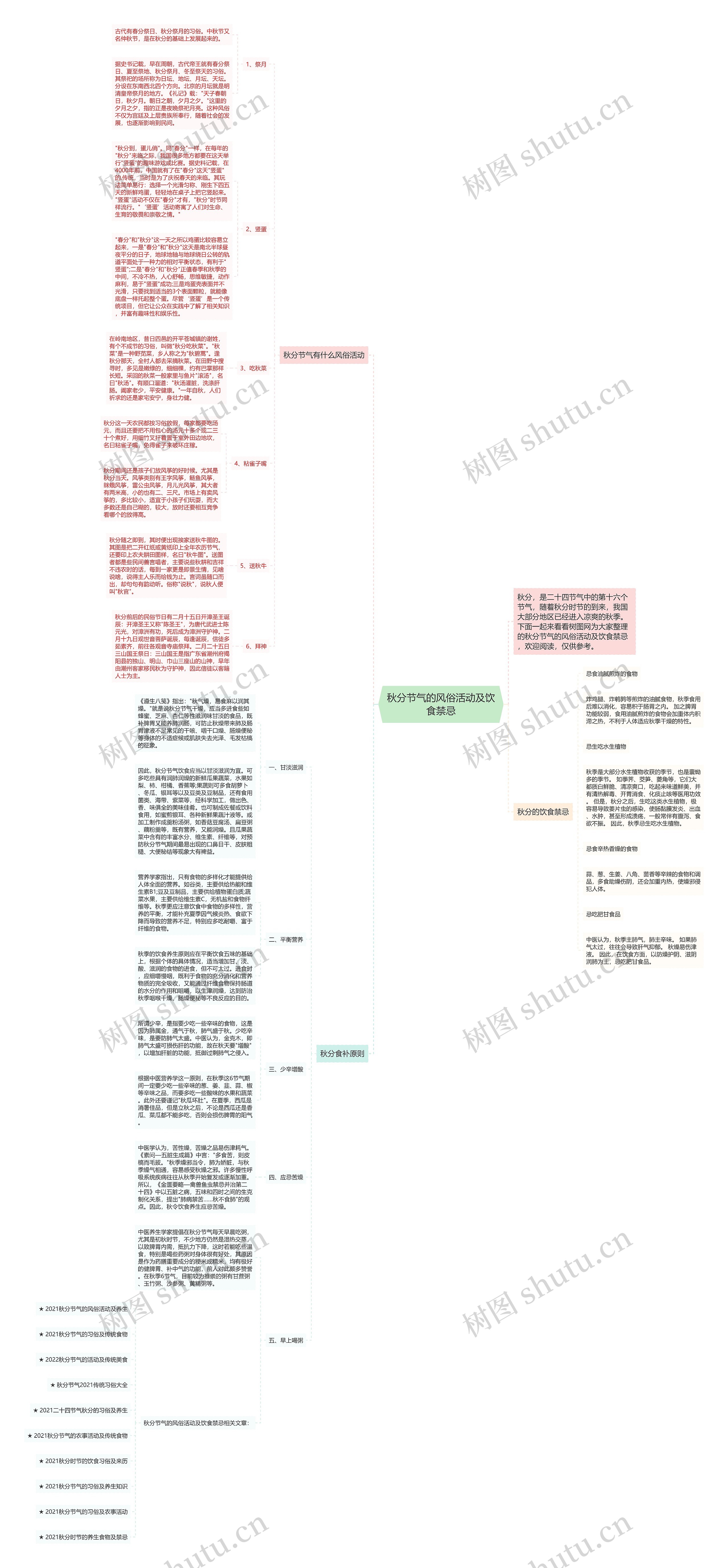 秋分节气的风俗活动及饮食禁忌思维导图