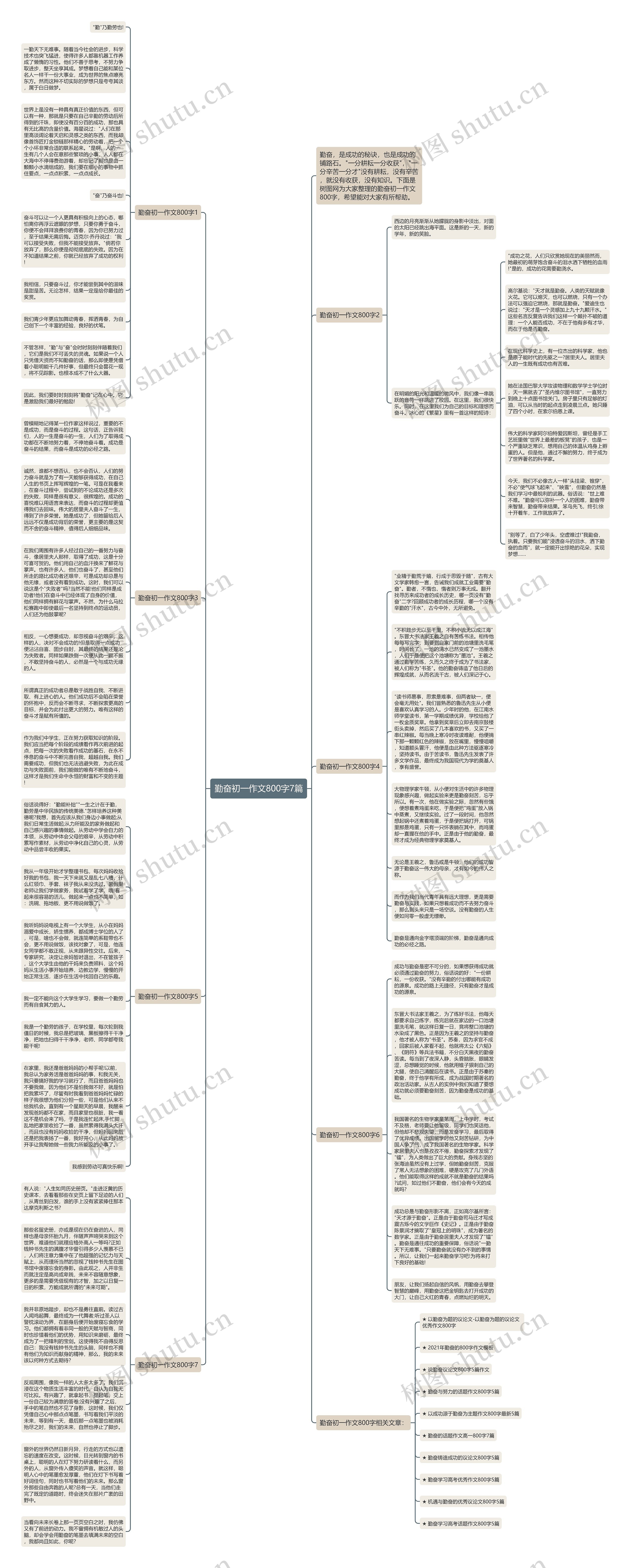 勤奋初一作文800字7篇思维导图高清图 勤奋初一作文800字7篇思维导图