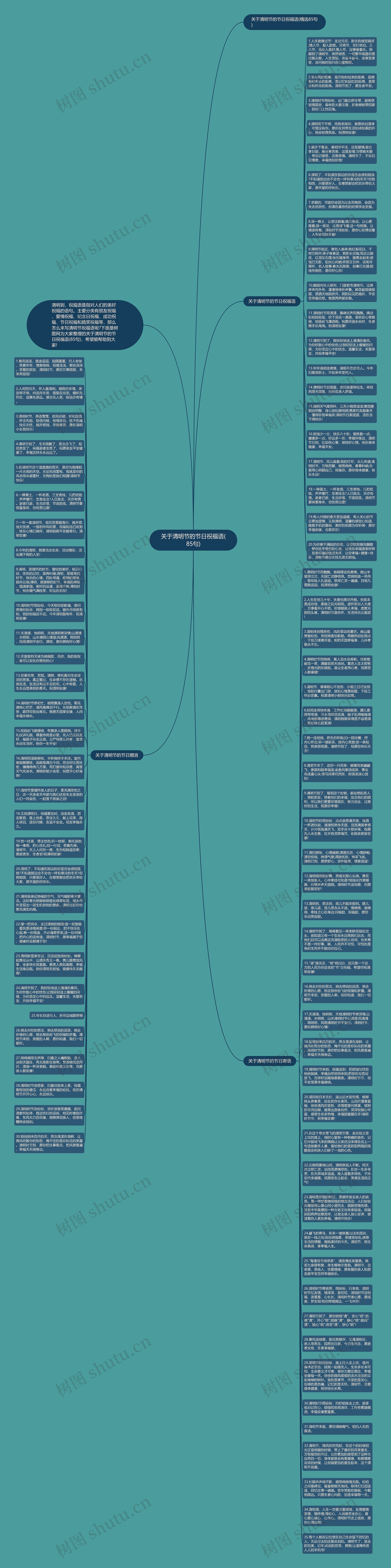关于清明节的节日祝福语(85句)思维导图