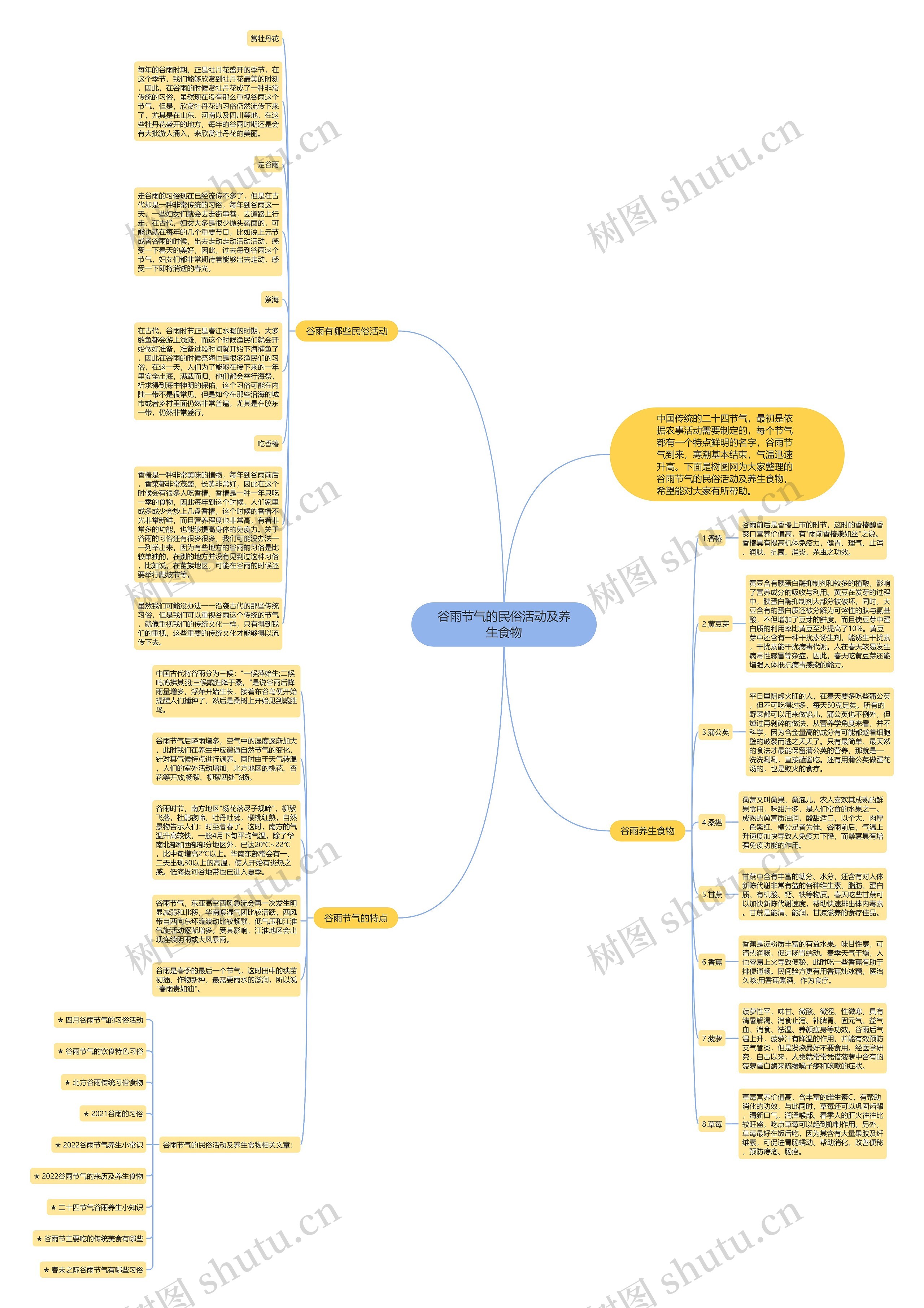 谷雨节气的民俗活动及养生食物思维导图