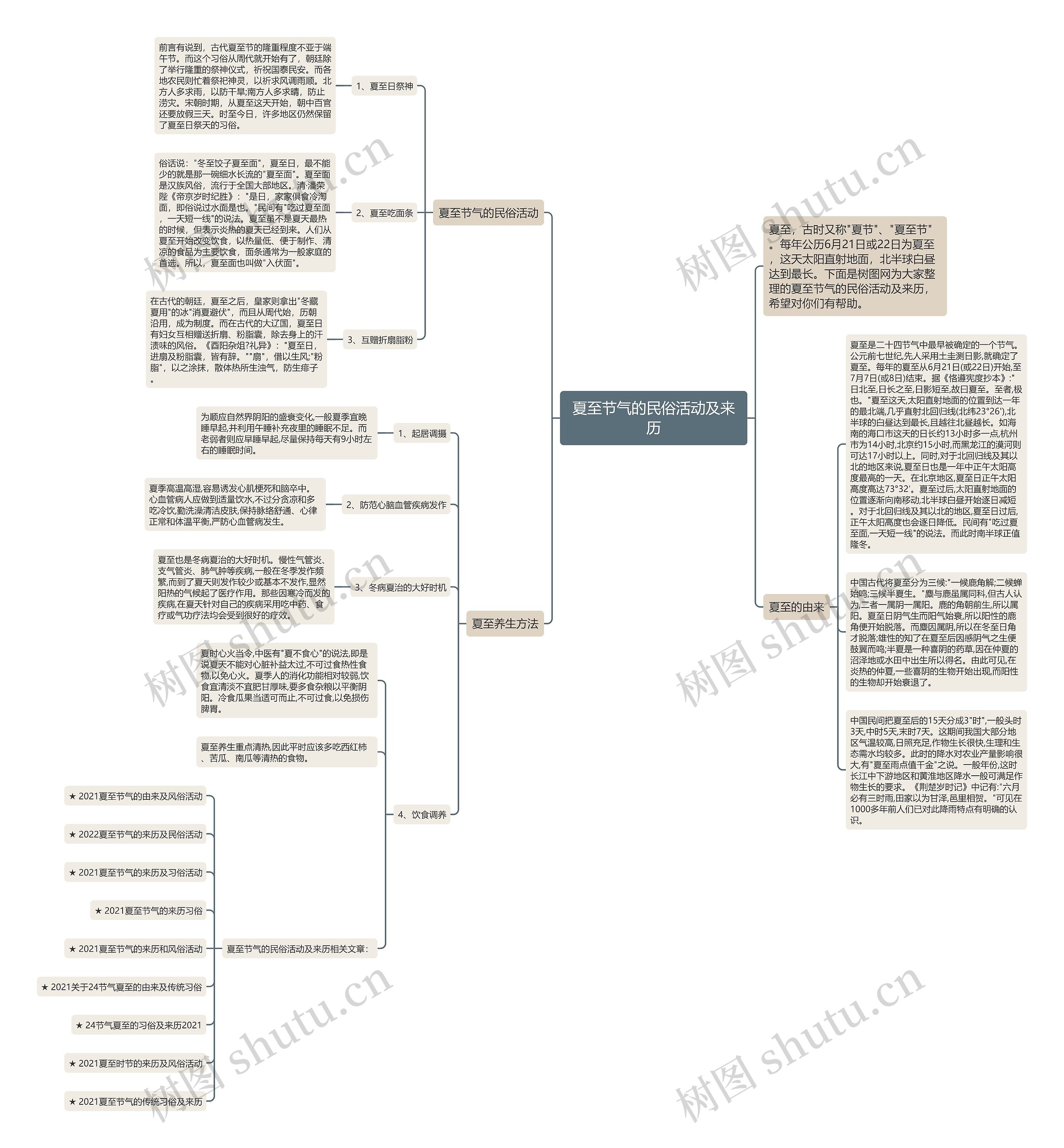夏至节气的民俗活动及来历思维导图