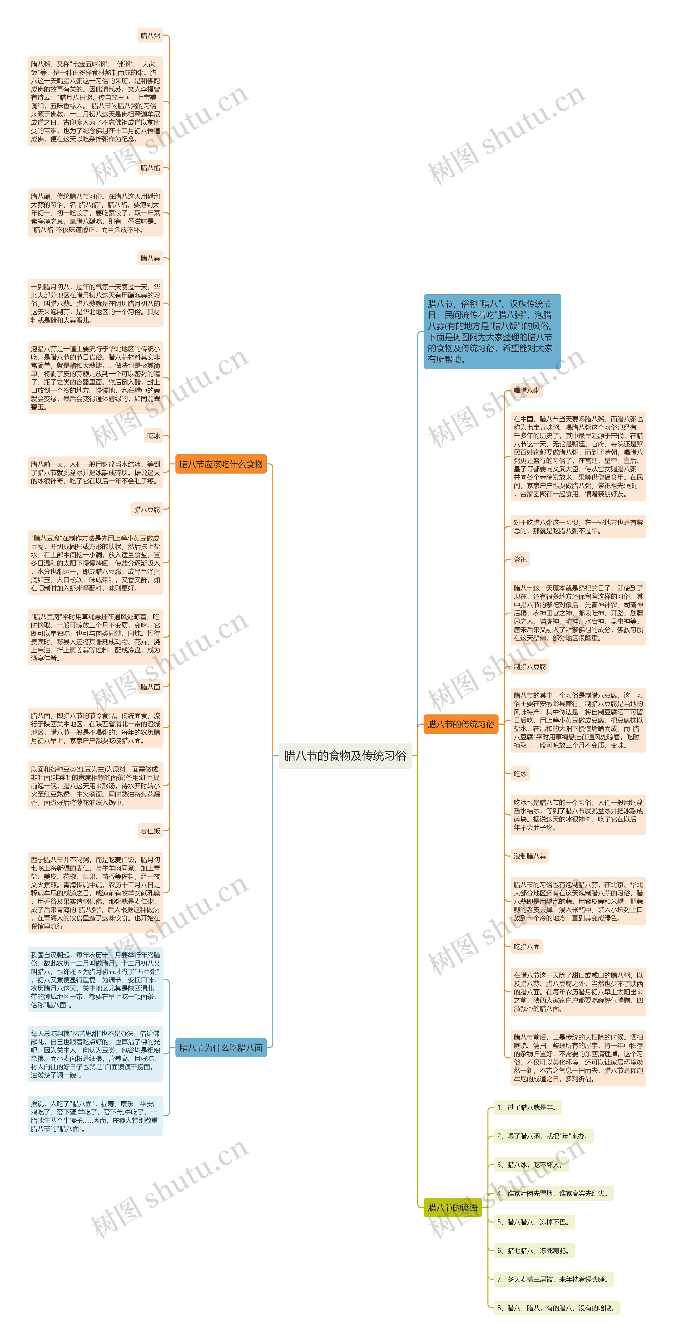 腊八节的食物及传统习俗思维导图