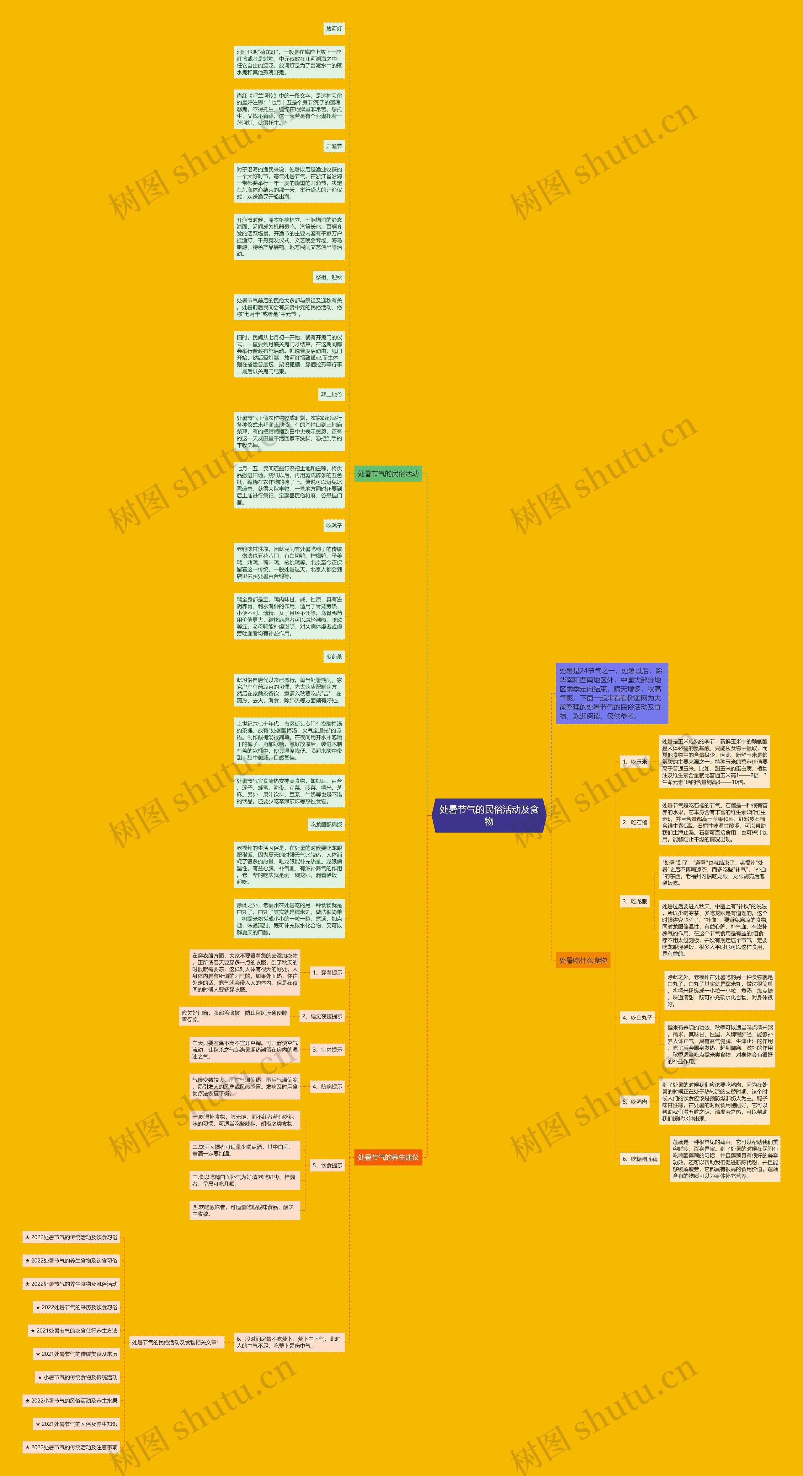 处暑节气的民俗活动及食物思维导图