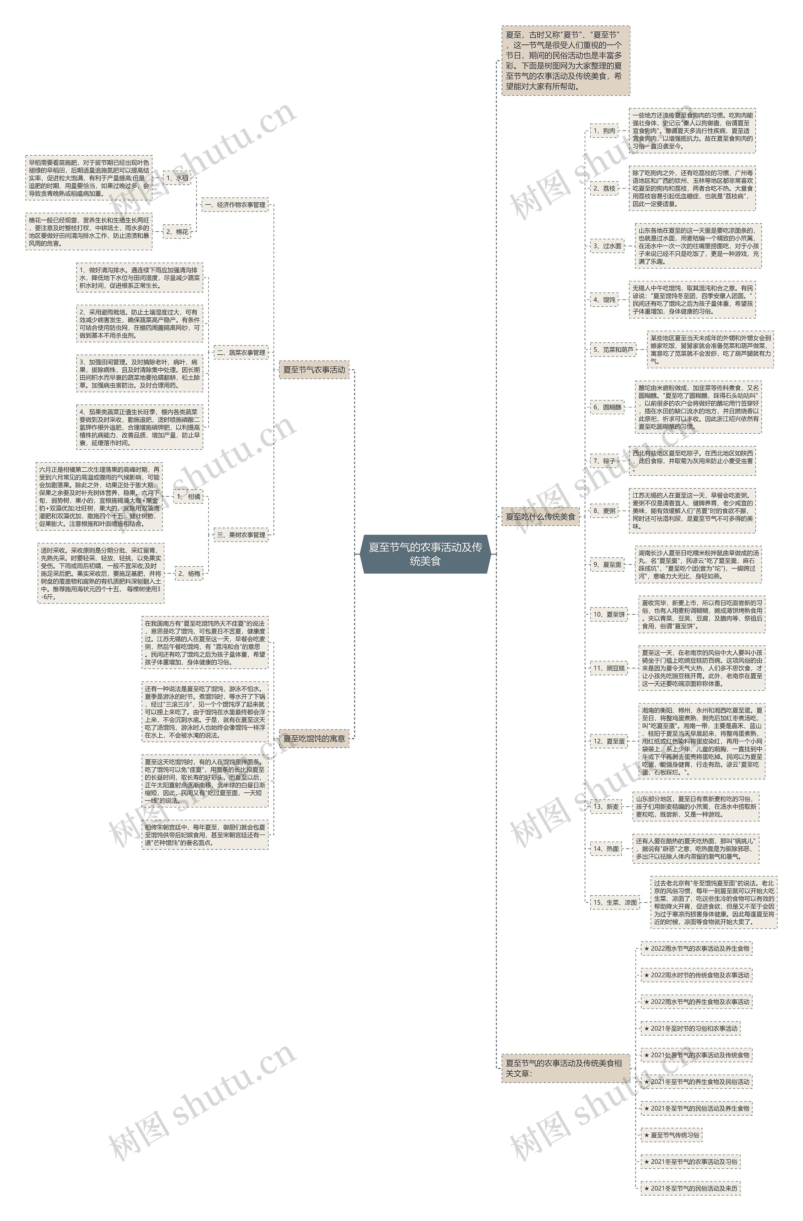 夏至节气的农事活动及传统美食思维导图高清图 夏至节气的农事活动及传统美食思维导图