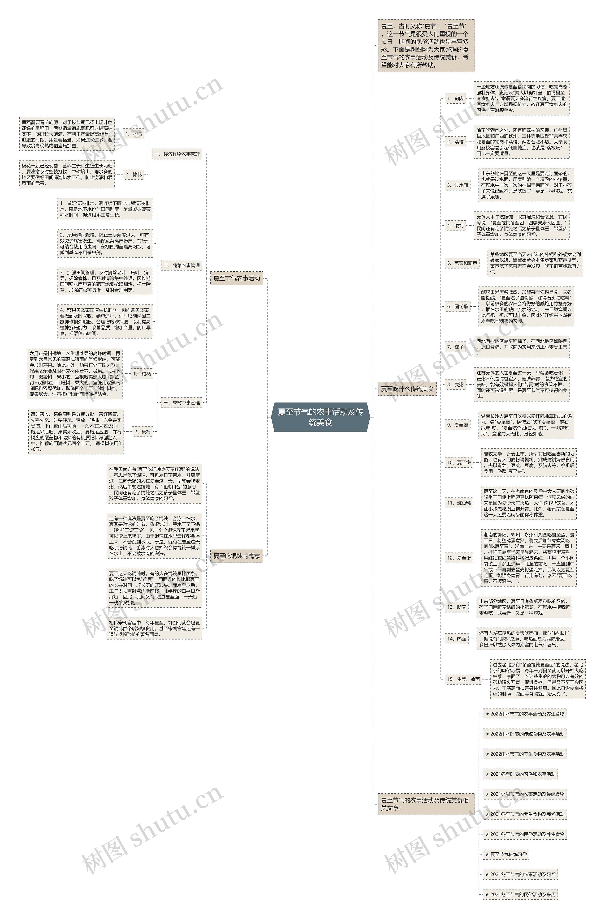 夏至节气的农事活动及传统美食思维导图