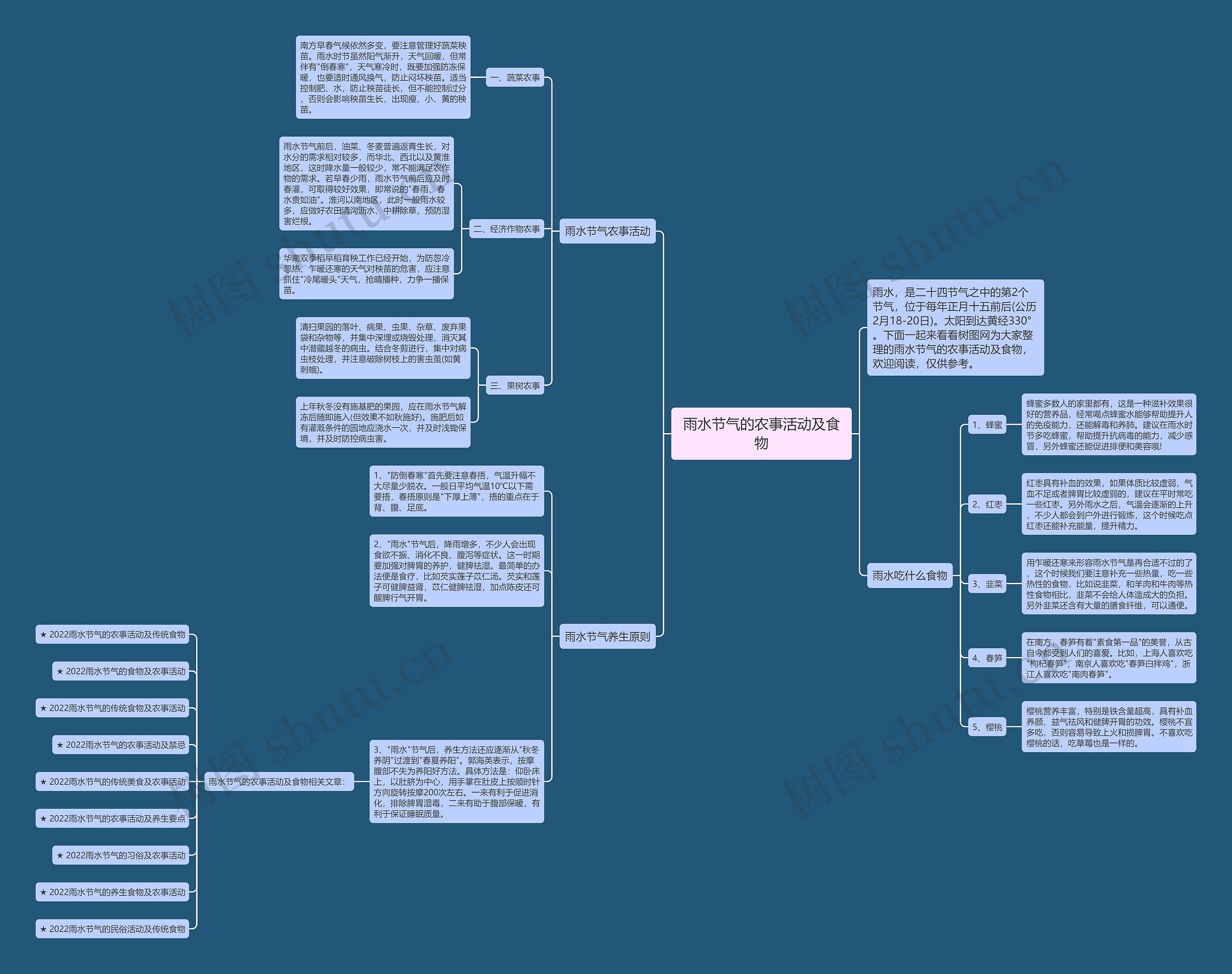 雨水节气的农事活动及食物思维导图