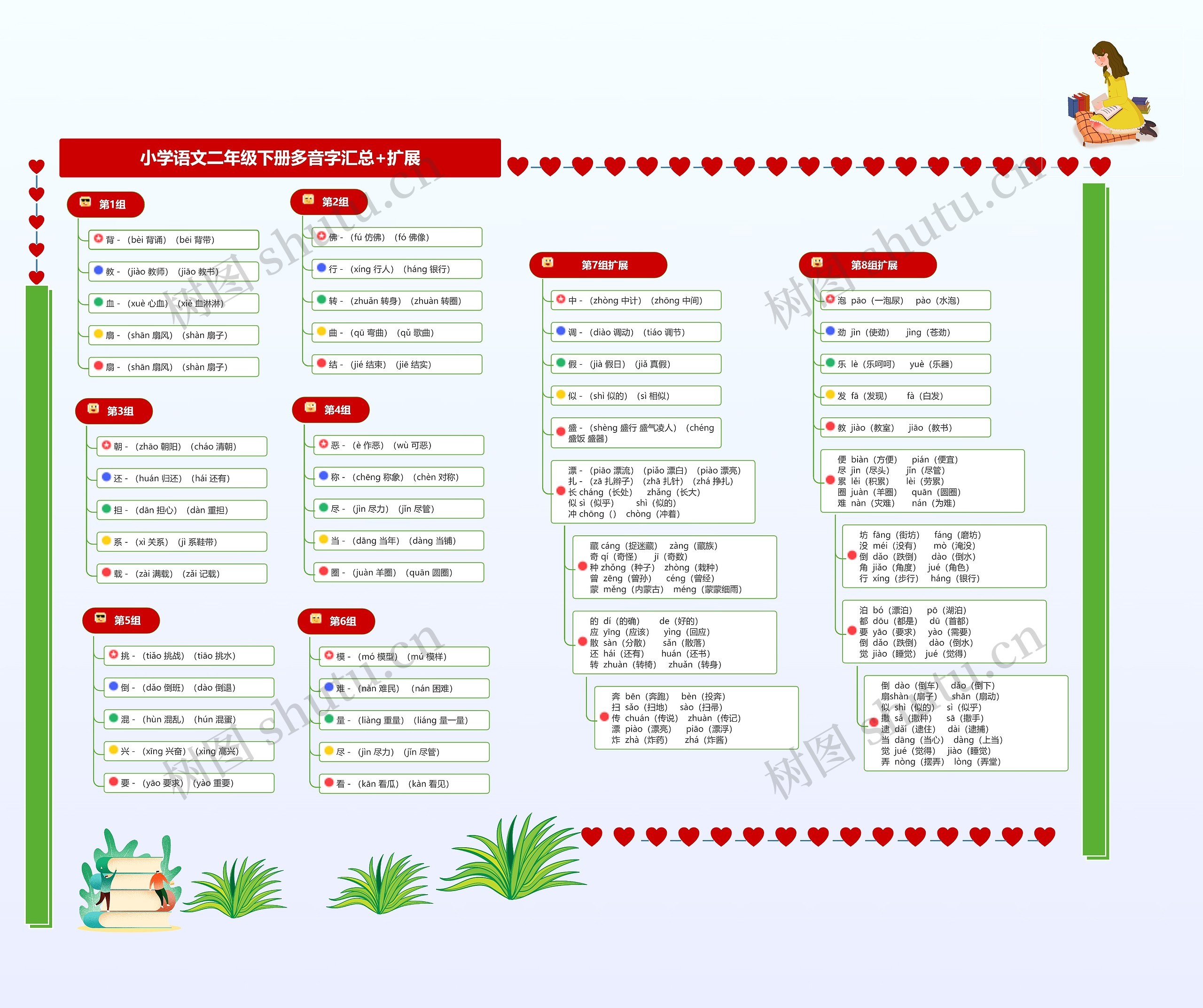 小学语文二年级下册多音字汇总扩展思维导图