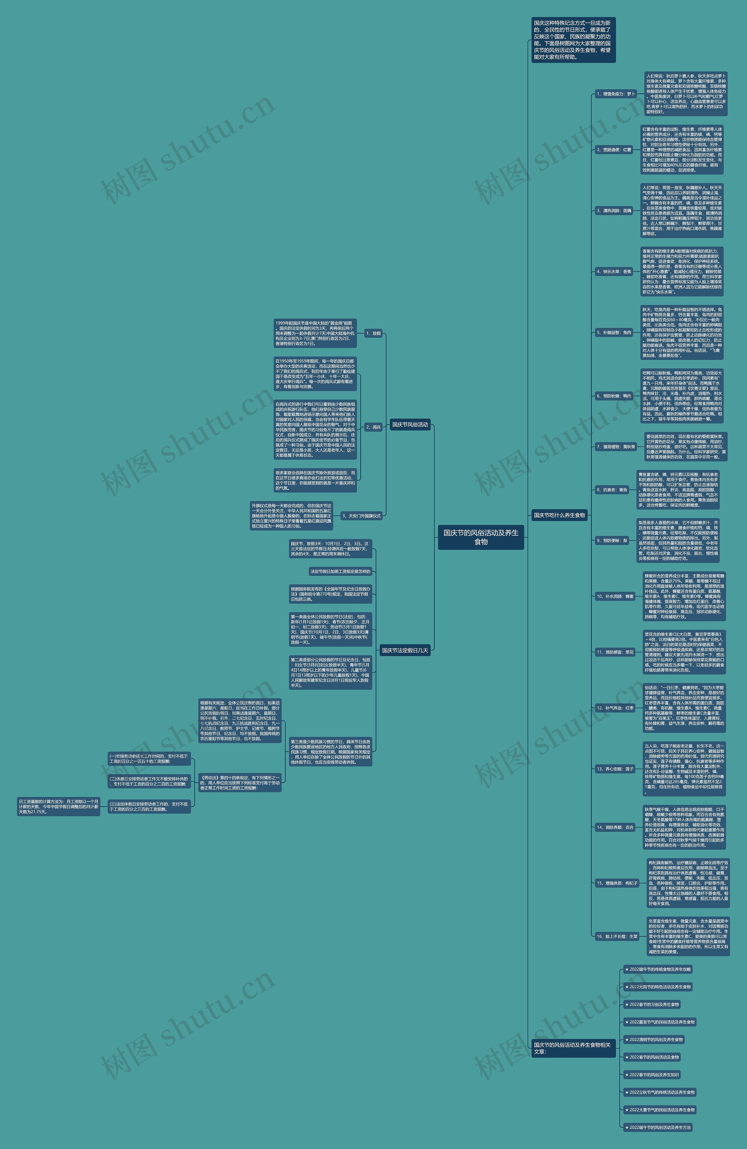 国庆节的风俗活动及养生食物思维导图