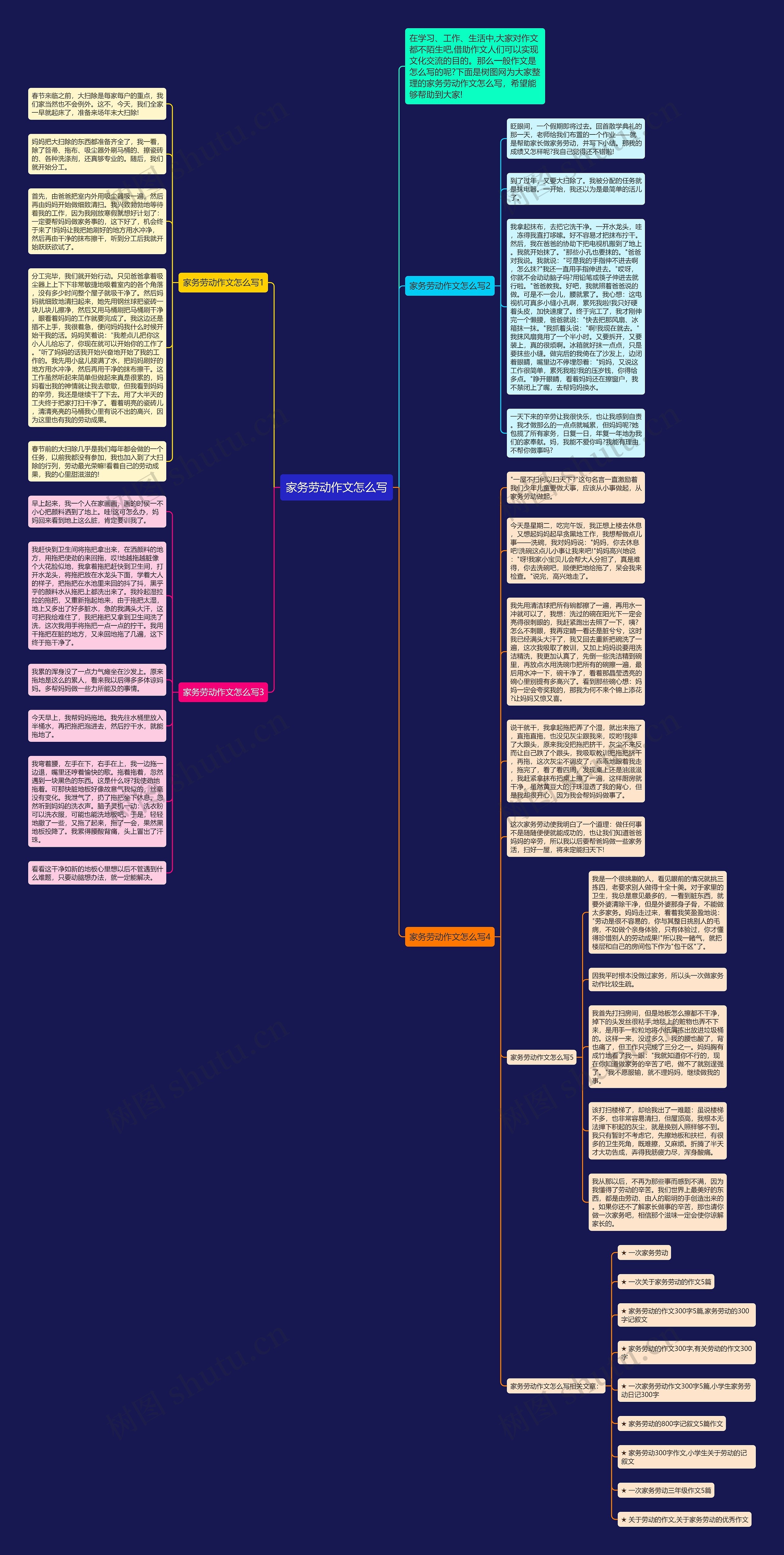 家务劳动作文怎么写思维导图