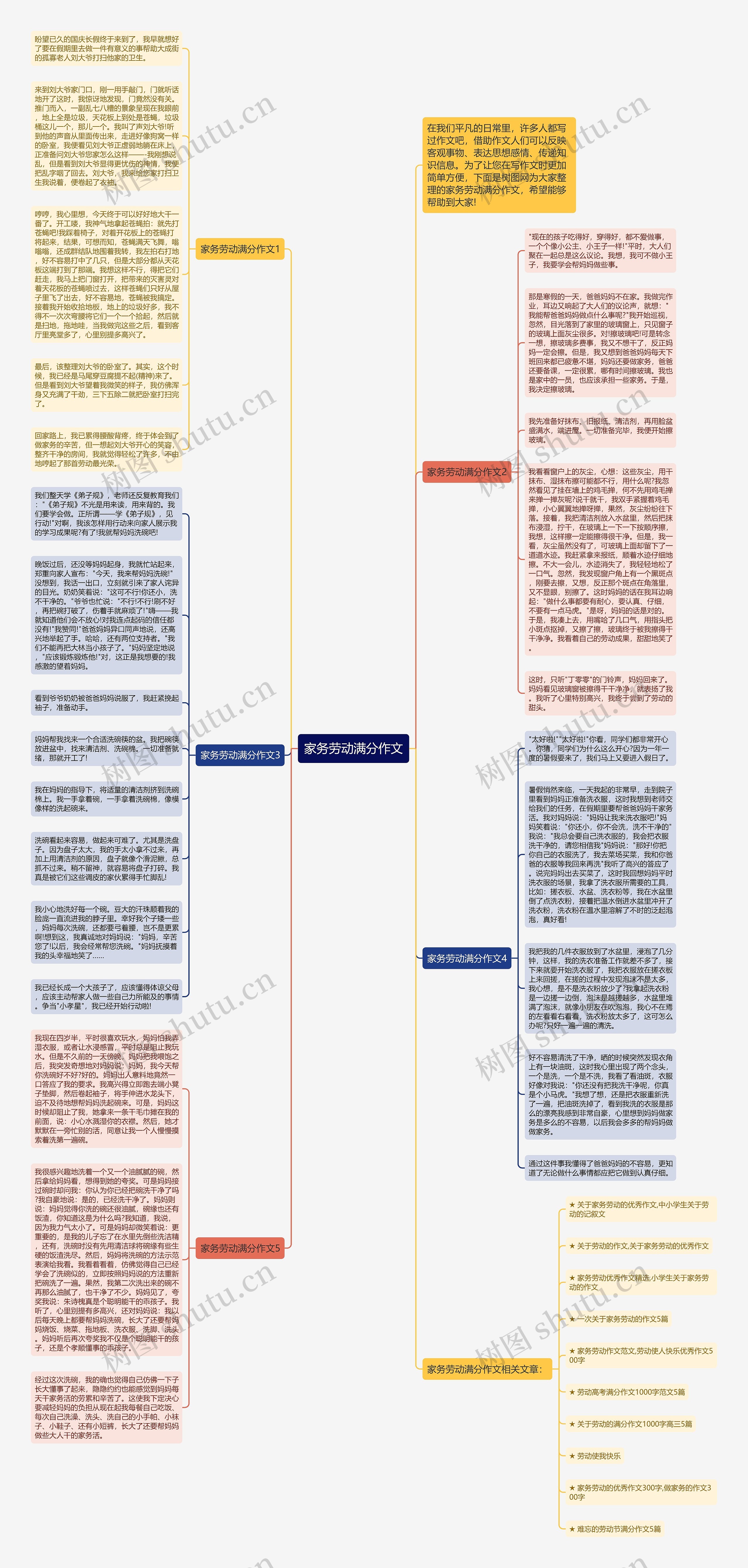 家务劳动满分作文思维导图