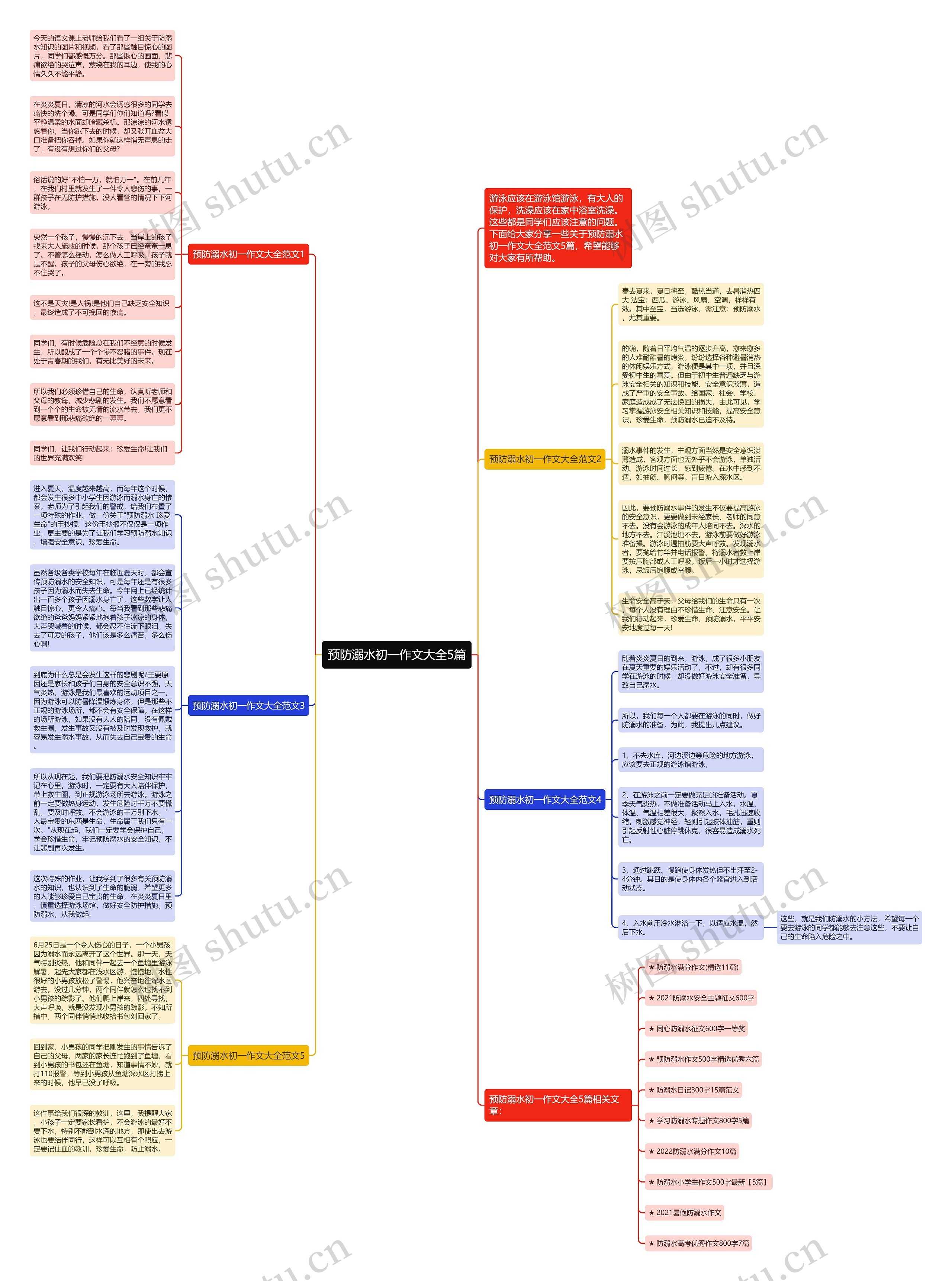 预防溺水初一作文大全5篇思维导图