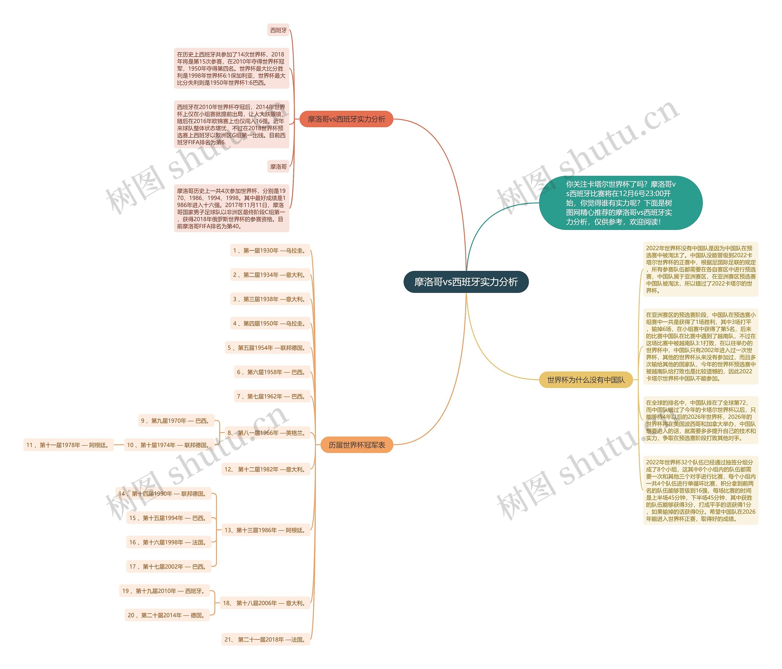 摩洛哥vs西班牙实力分析思维导图